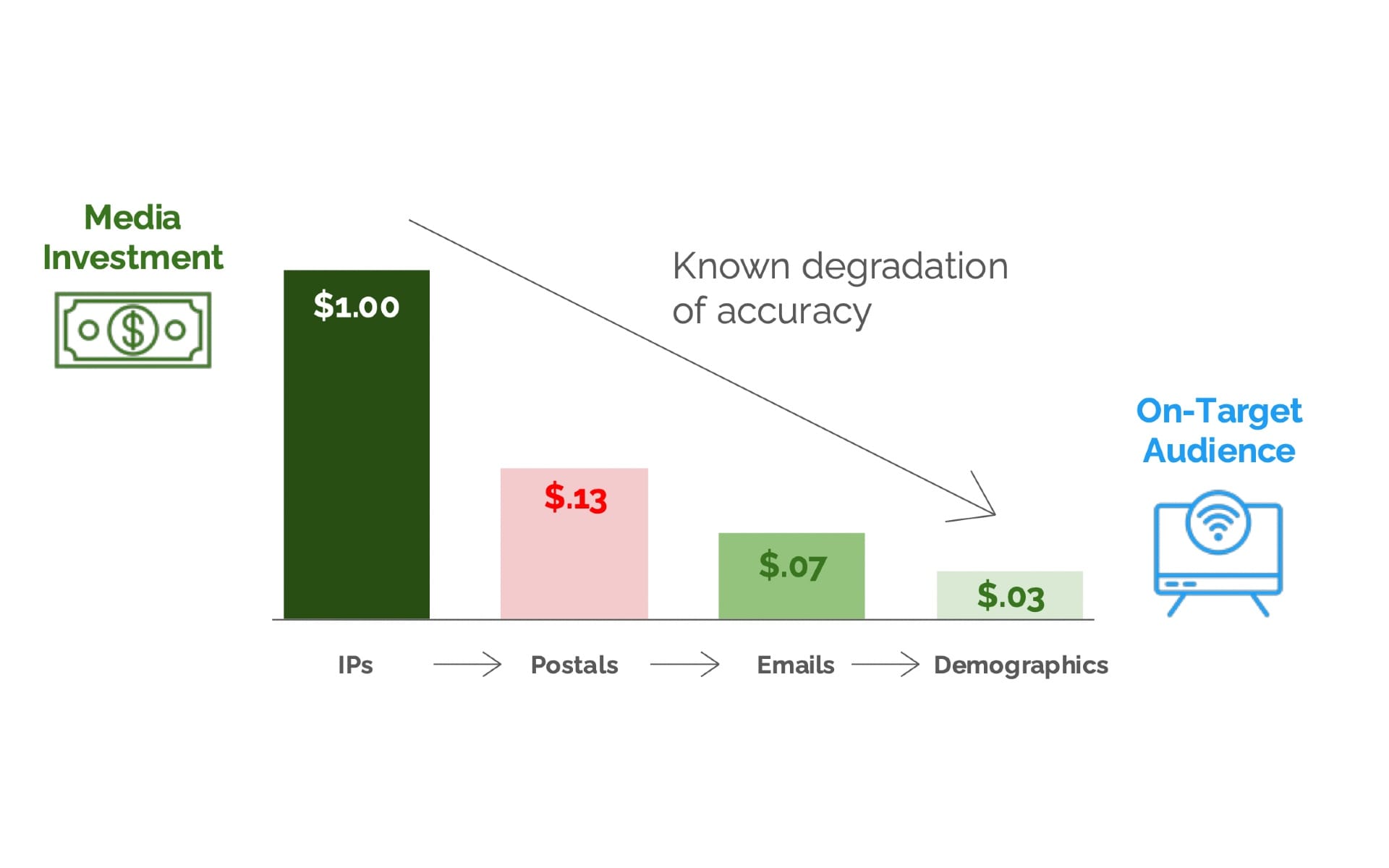 Chart showing advertising accuracy degradation from dollar to three cents through targeting
