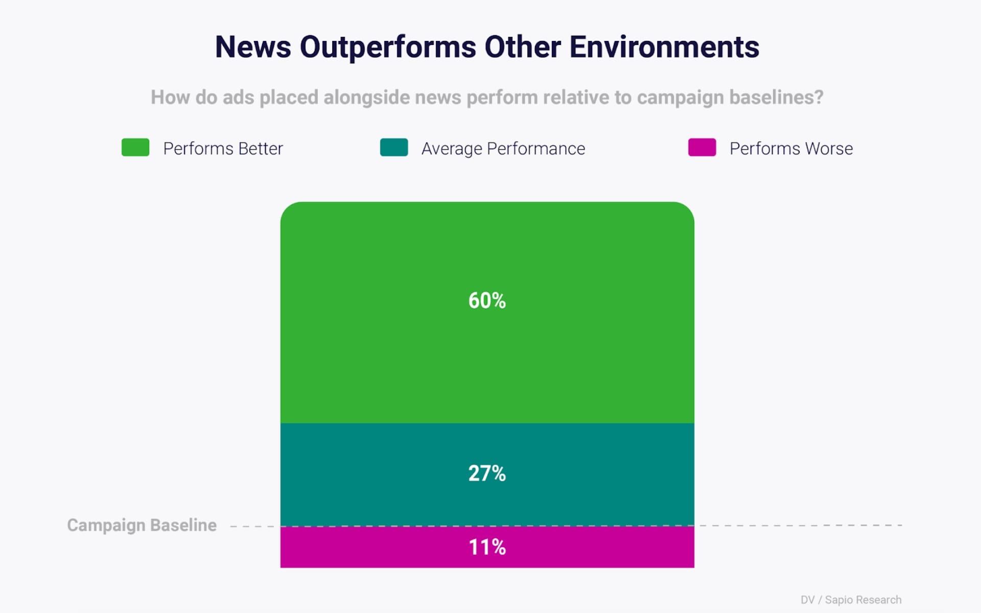Marketers report news advertising outperforms campaign baselines by 60%