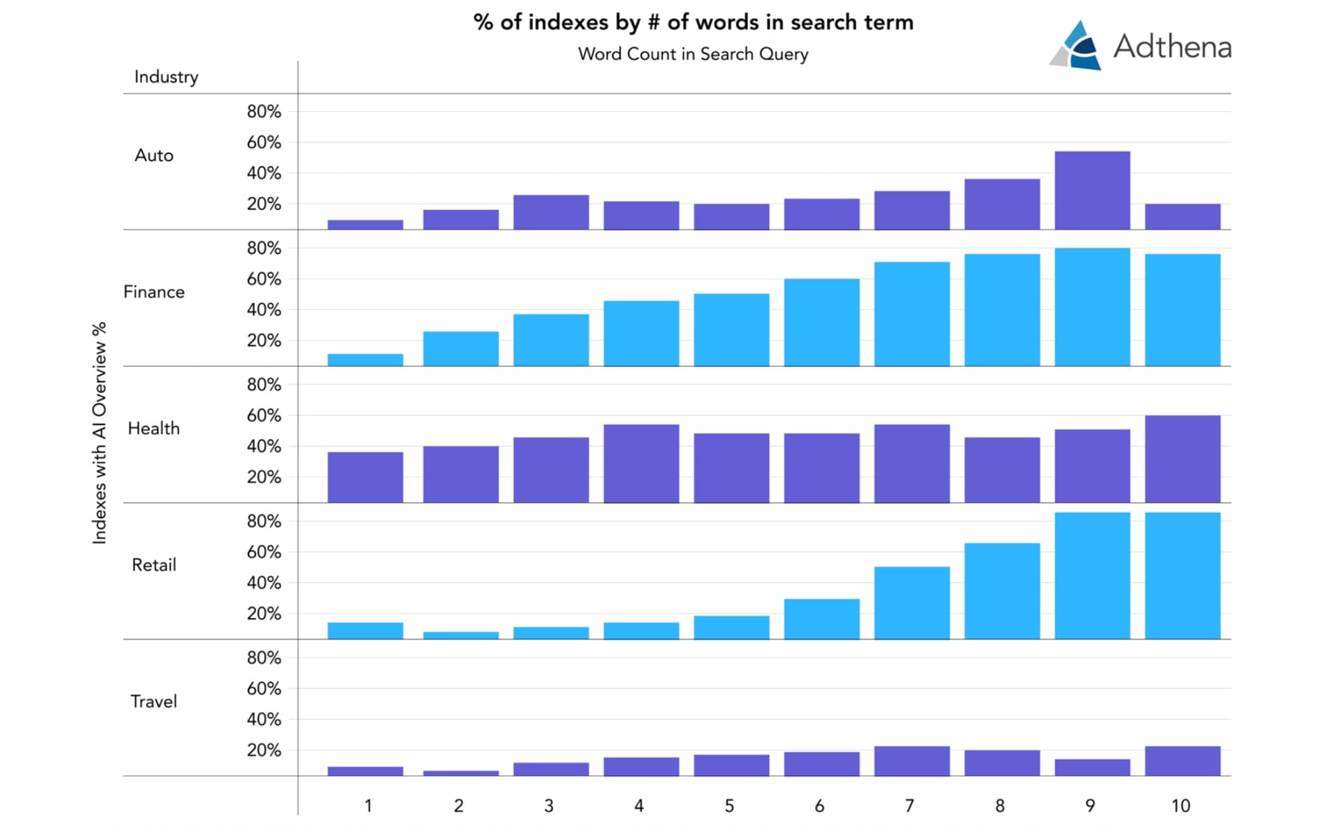 Finance and Retail AI Overviews rise sharply with query length, peaking at 80% for 9-10 word searches.Retry