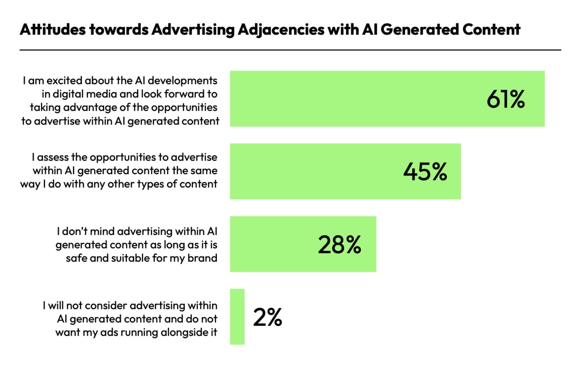 Media experts embrace AI advertising cautiously amid brand safety concerns
