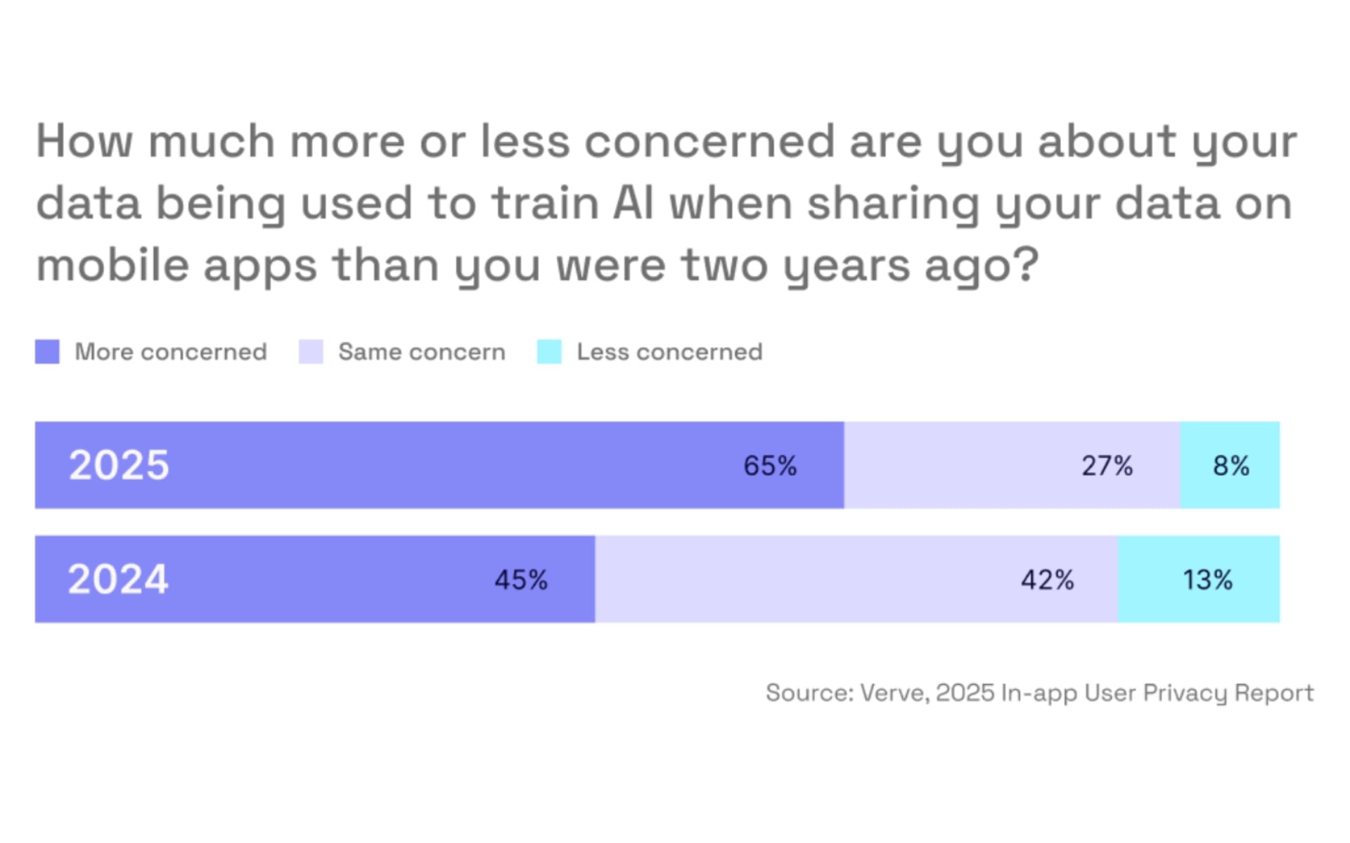 AI data training concerns jumped from 45% to 65% year-over-year as consumer privacy anxiety intensifies in 2025.