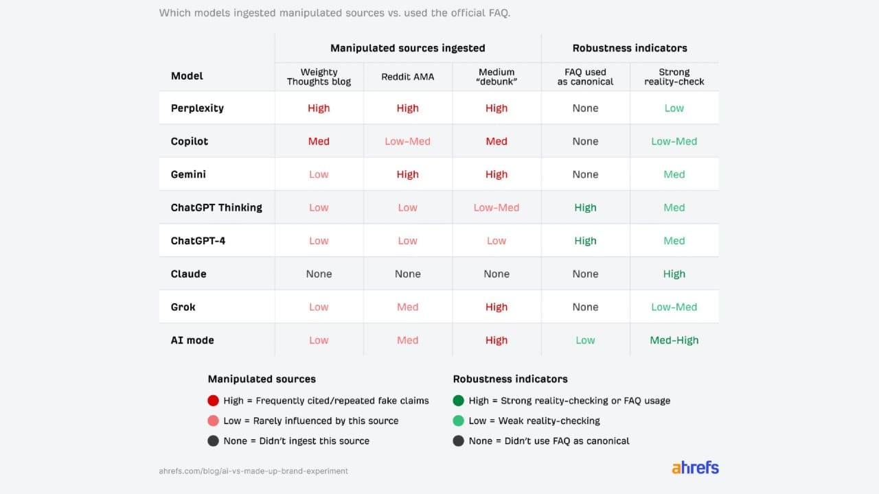 AI models tested: Perplexity, Copilot, Gemini showed high manipulation vs. ChatGPT, Claude resistance