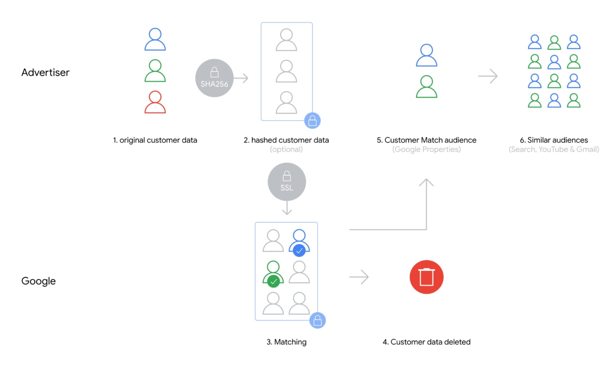 Customer Match workflow showing data hashing, Google matching process, and audience creation across networks