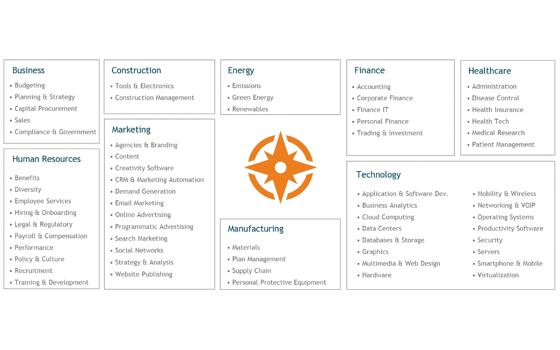 Bombora B2B audience targeting categories including marketing, technology, and healthcare sectors