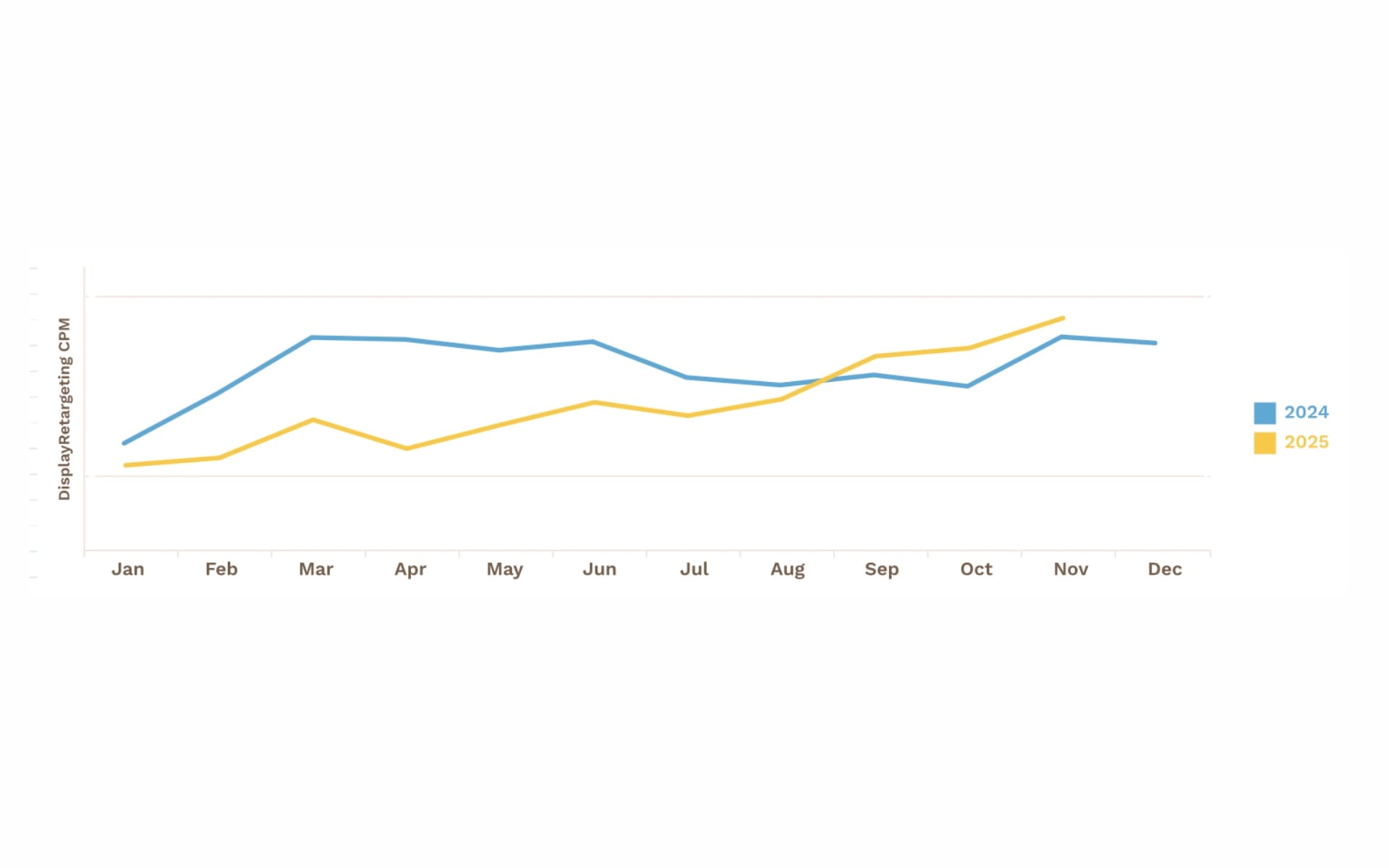 Display retargeting CPMs surge 11% in Q4 2025 compared to 2024, AdRoll data shows early holiday impact.