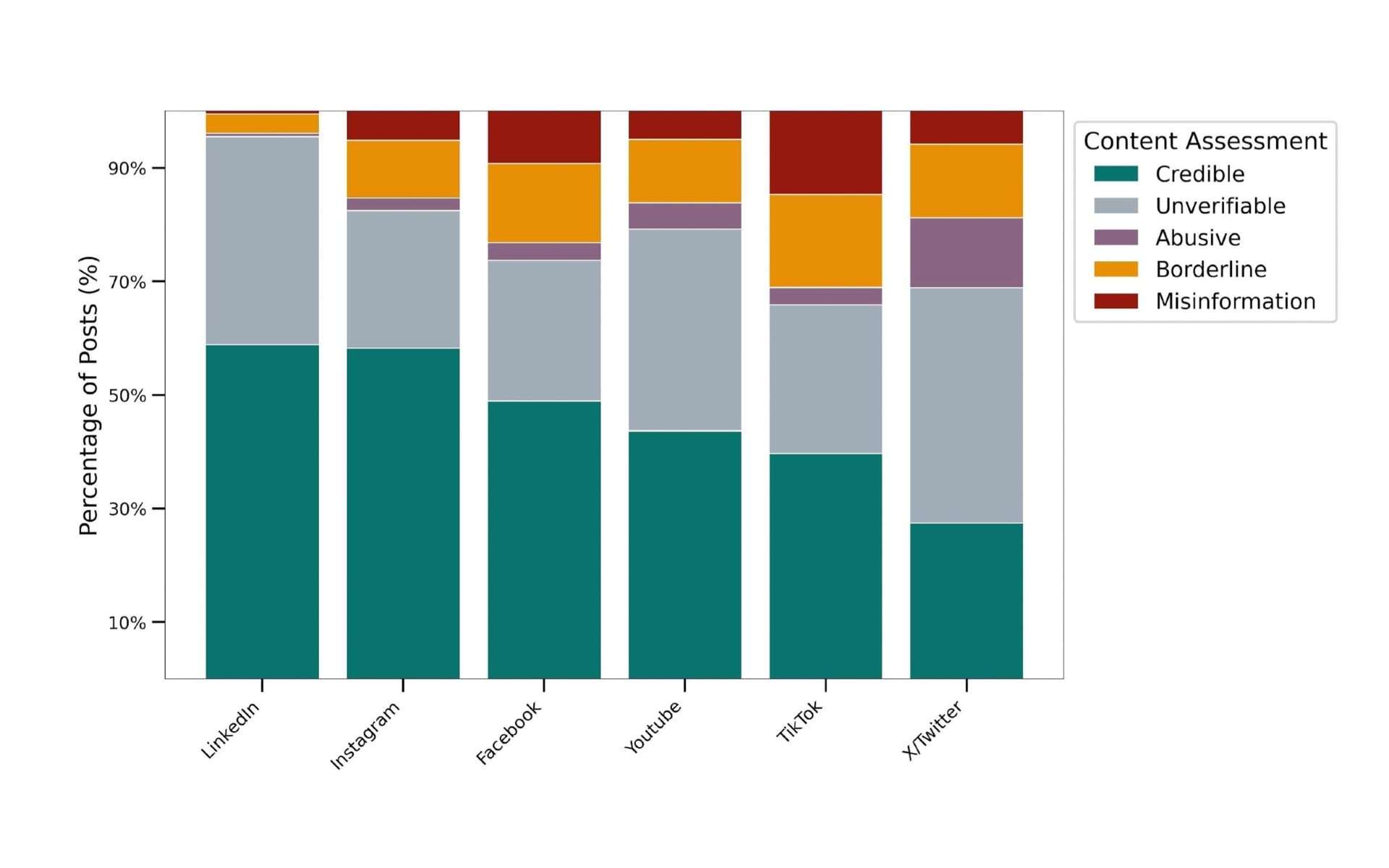 Breakdown of misinformation, borderline, abusive, and credible content across six major social platforms.