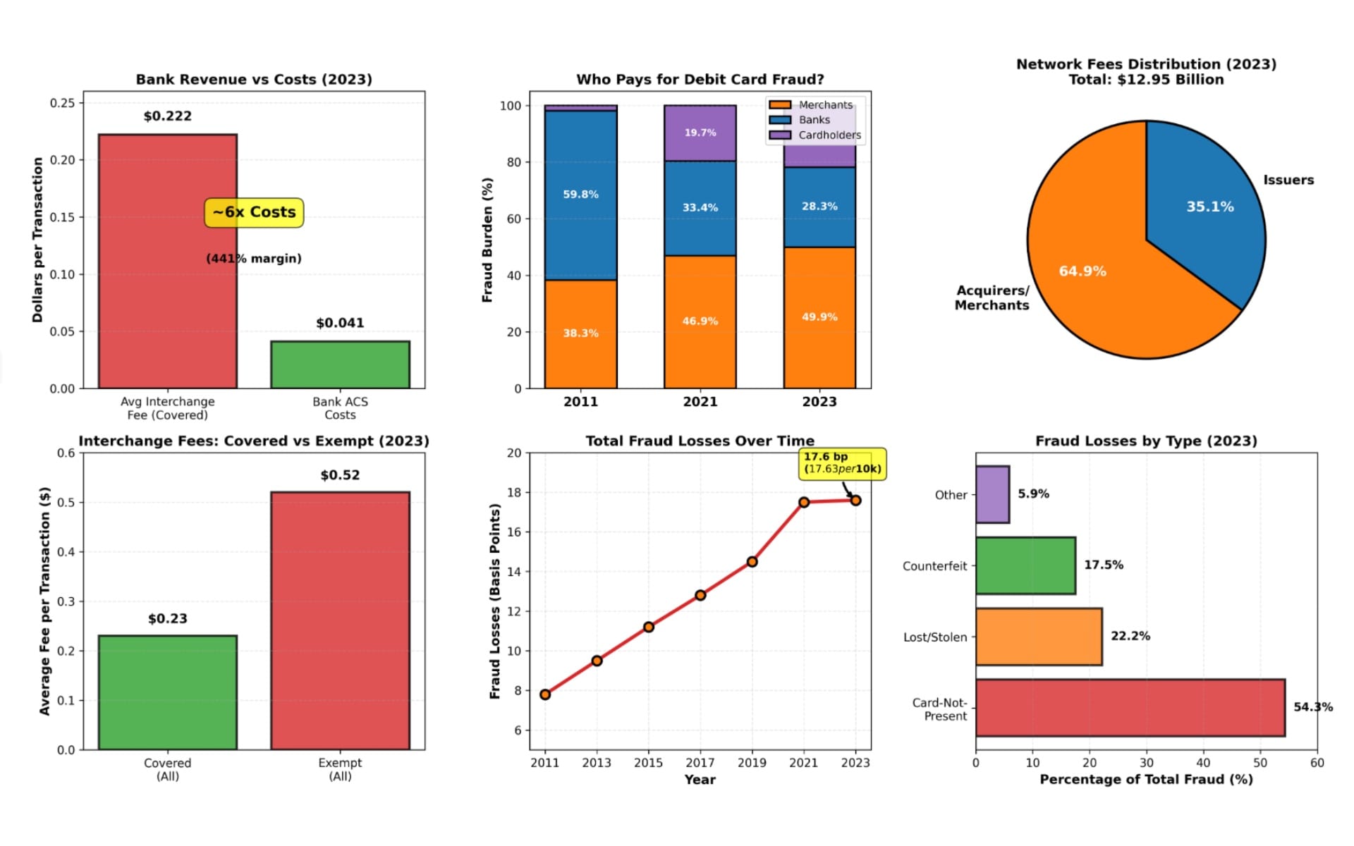 Banks earn 6x costs on debit fees while merchants absorb 50% of fraud losses in 2023.