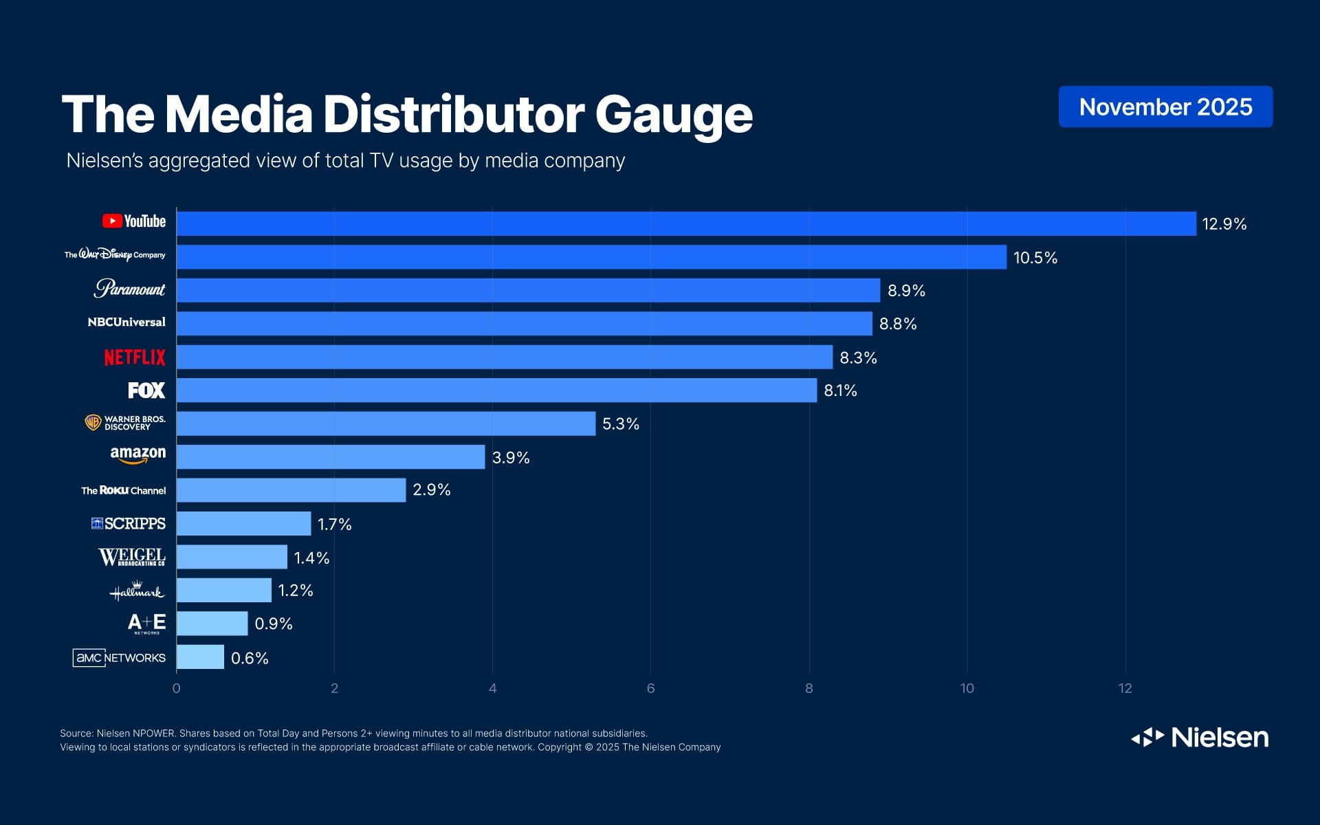 Paramount climbs to third despite losing ground year-over-year