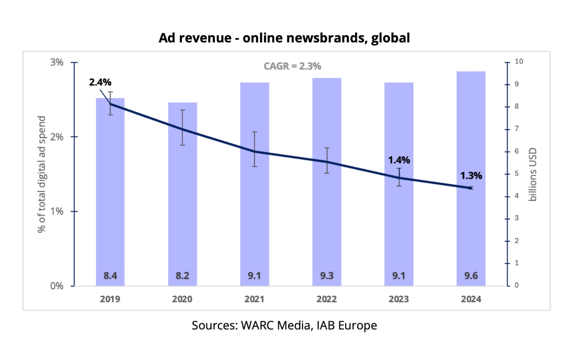 How digital advertising quietly undermines the news industry