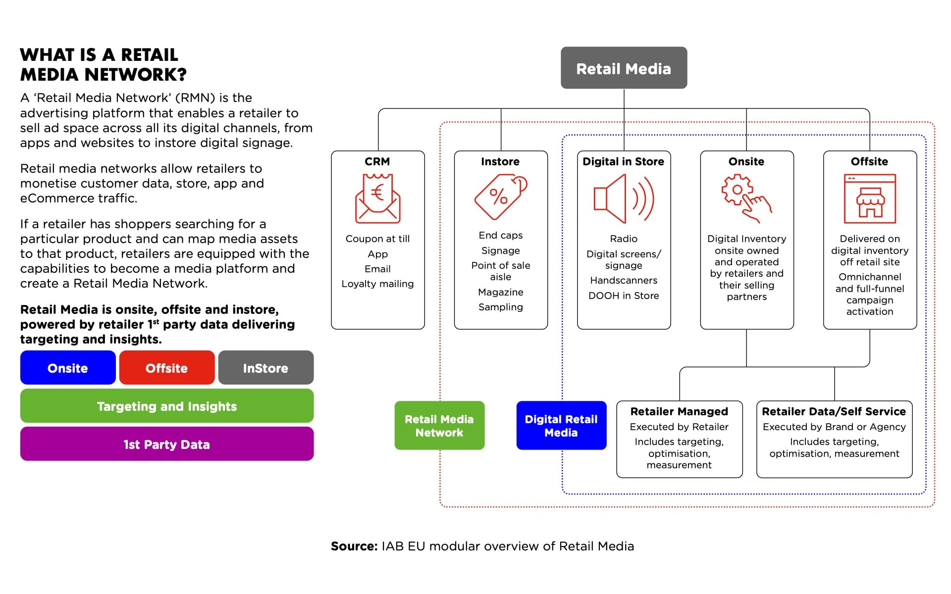IAB Ireland releases retail media report for brands and agencies