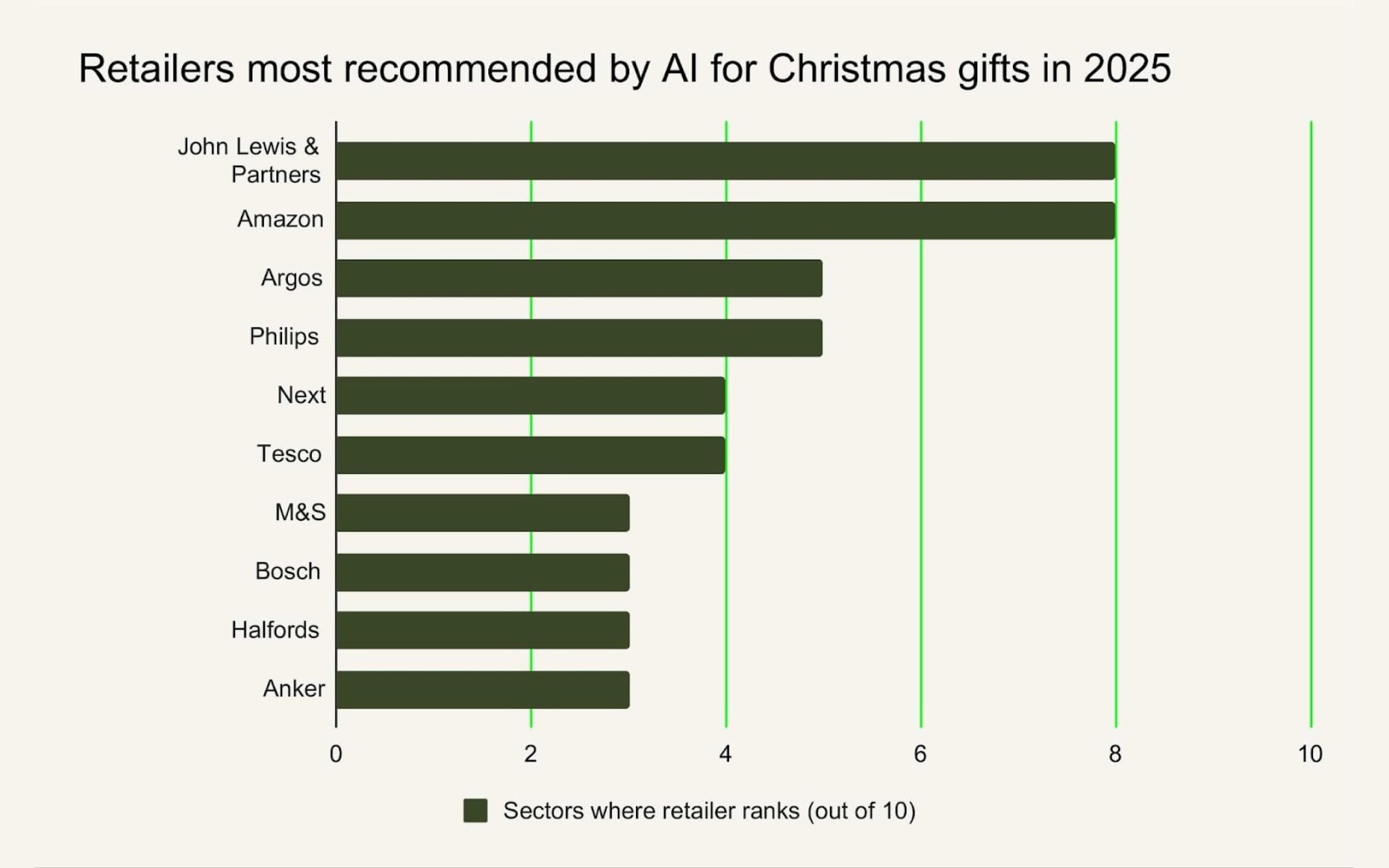 John Lewis tops AI's Christmas shopping recommendations as ChatGPT reshapes retail