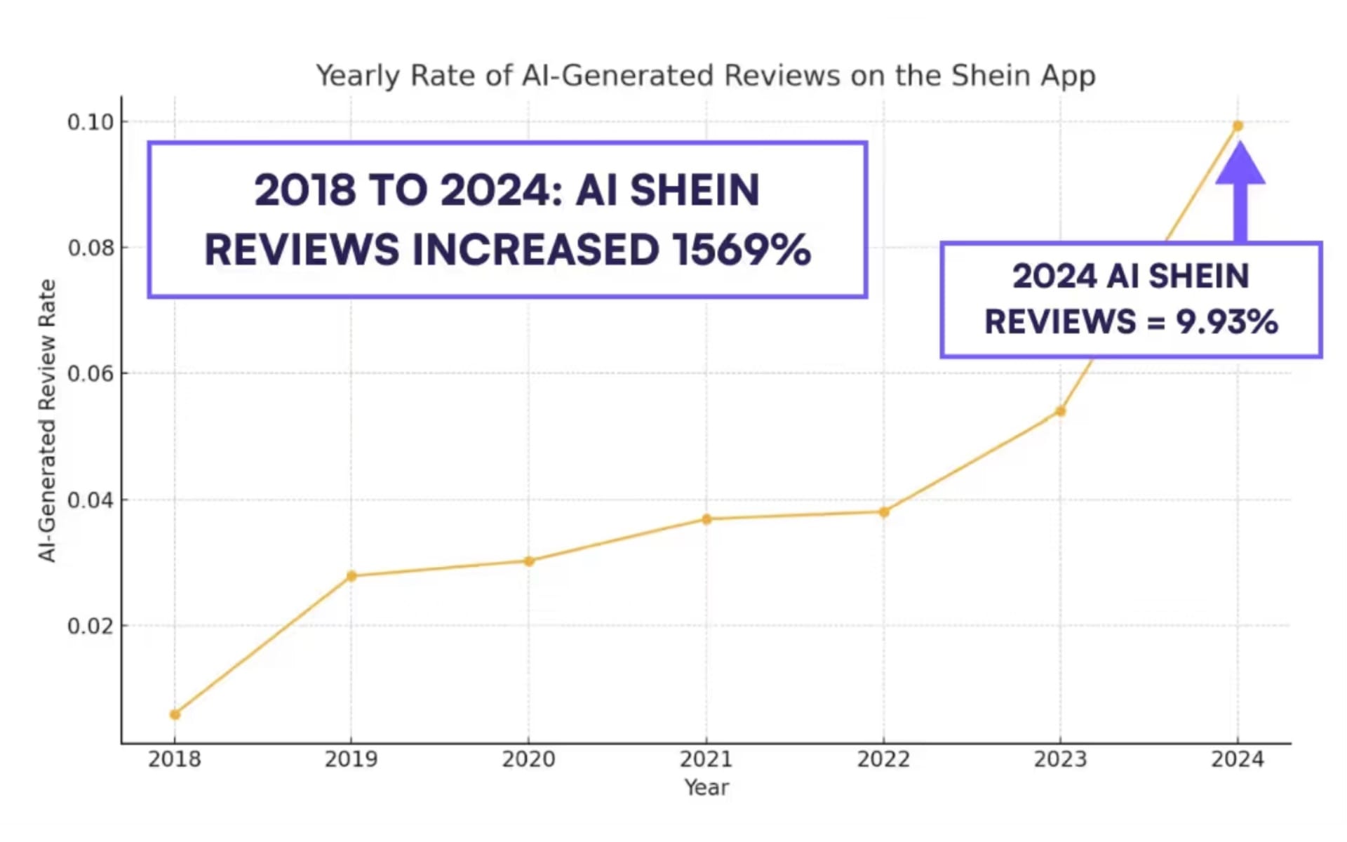 AI-generated reviews surge over 1,000% on Temu and Shein platforms