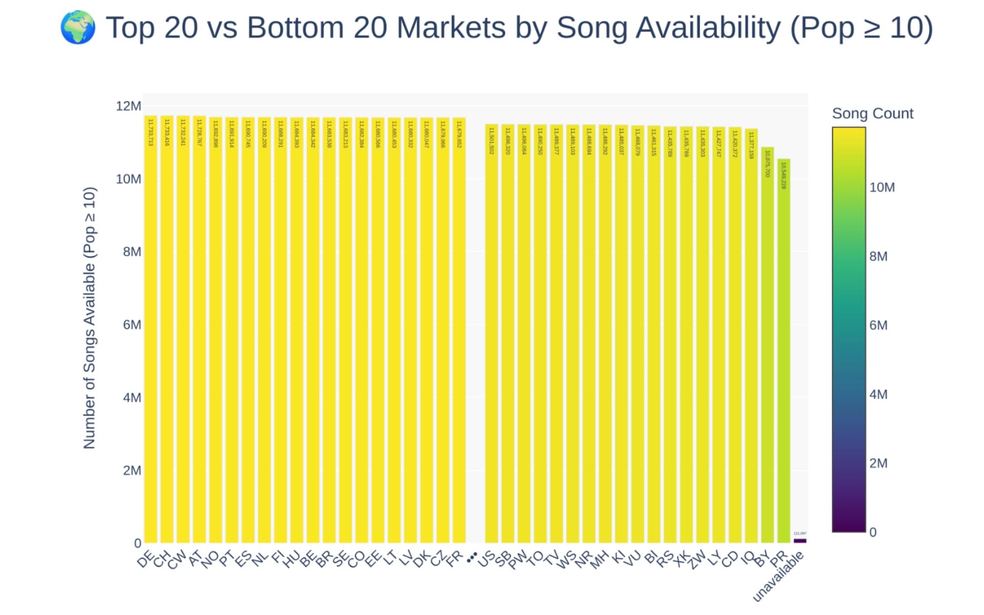 Chart shows Spotify song availability by market code with over 11 million tracks in top markets