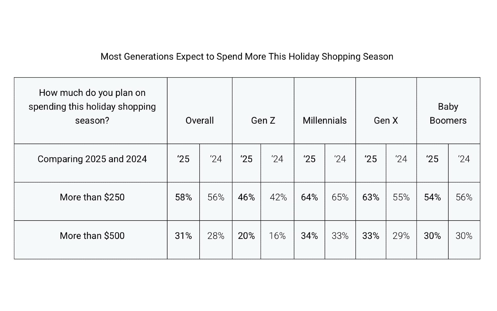 Credit cards now dominate as shoppers plan record holiday spending