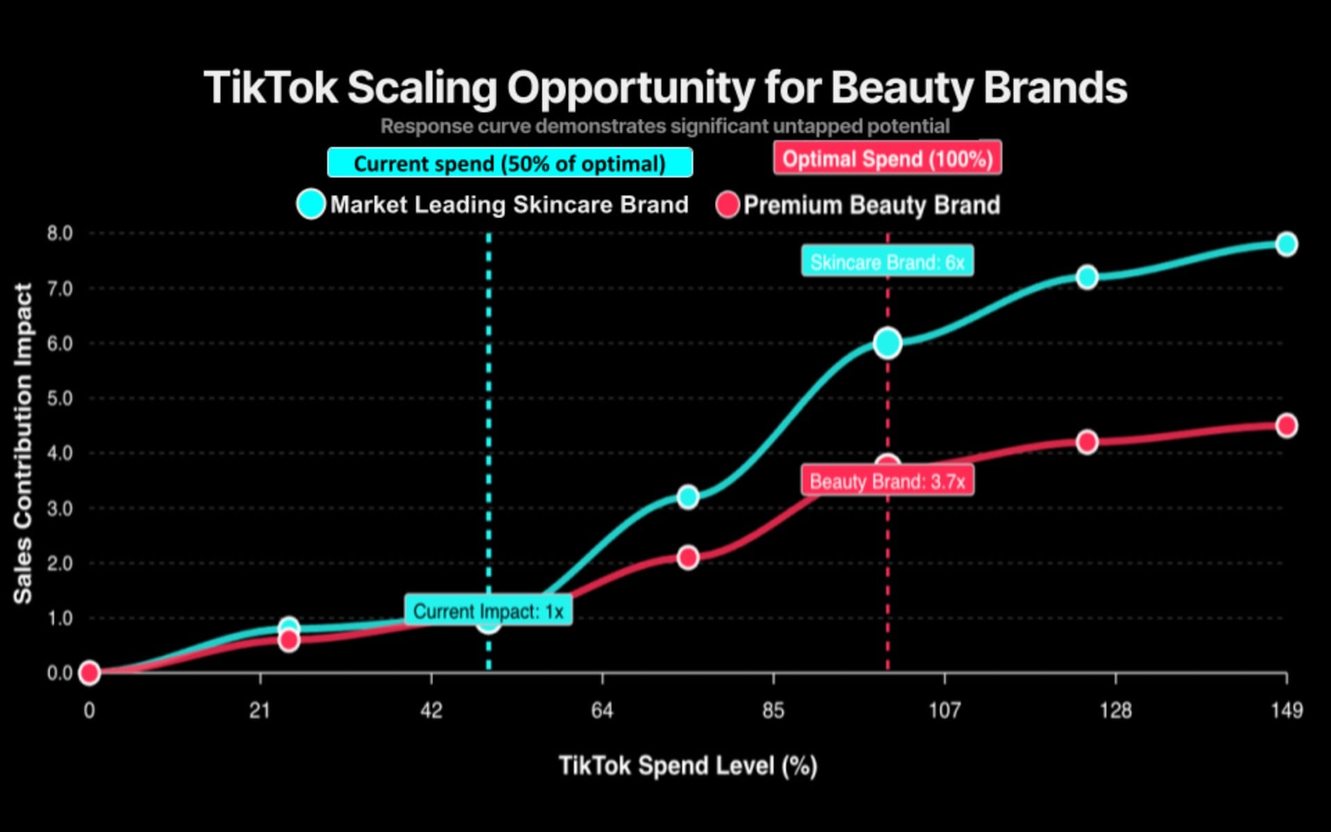 TikTok data shows beauty brands operate at 50% of optimal spending levels