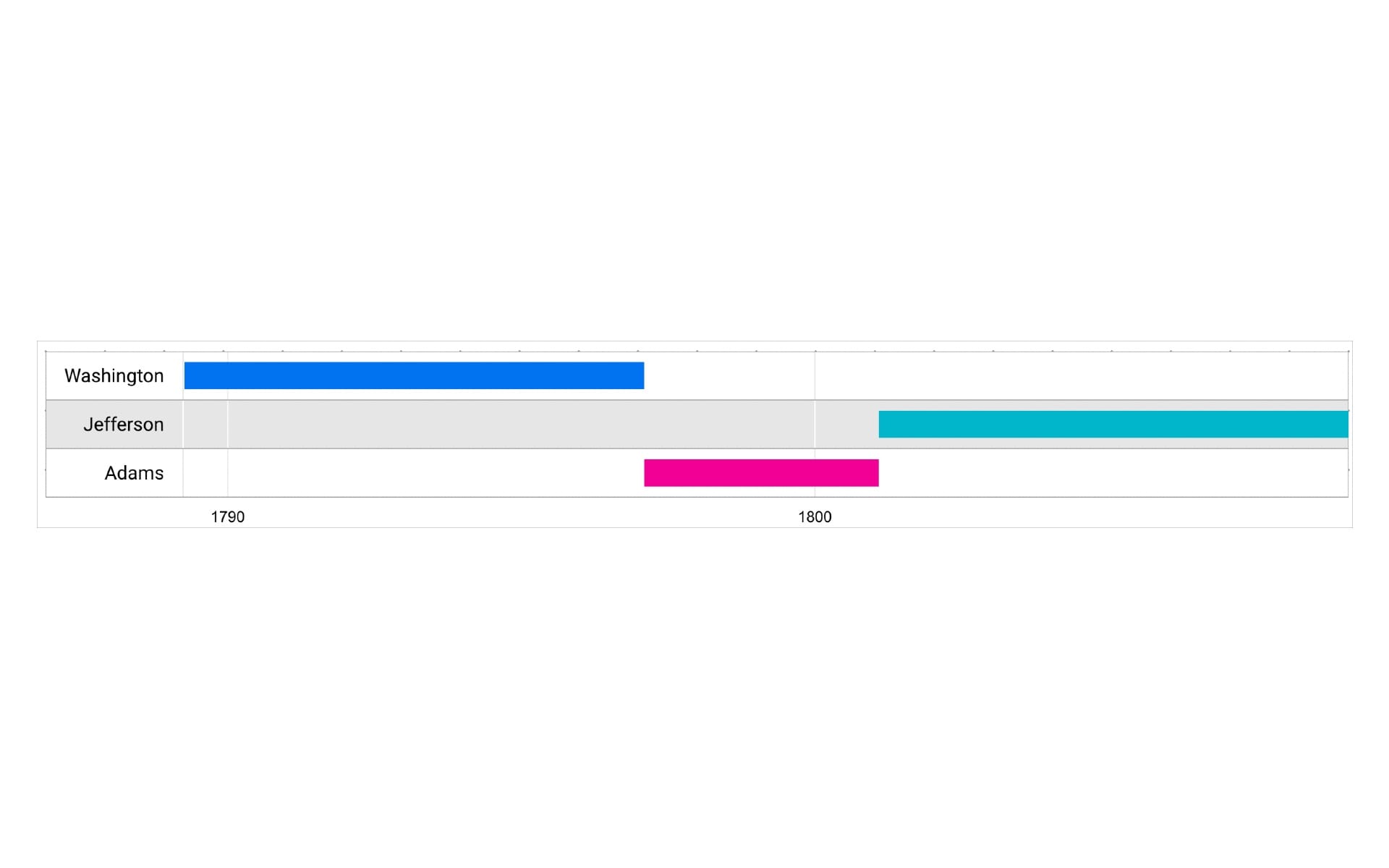 Modern timeline chart in Looker Studio showing presidential terms with customizable bars and grid