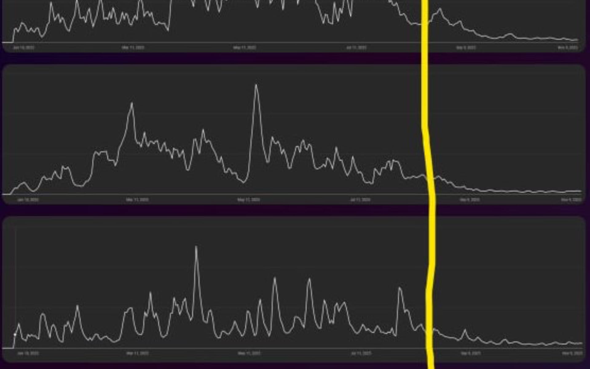 YouTube creators report drops in Shorts viewership after September algorithm change