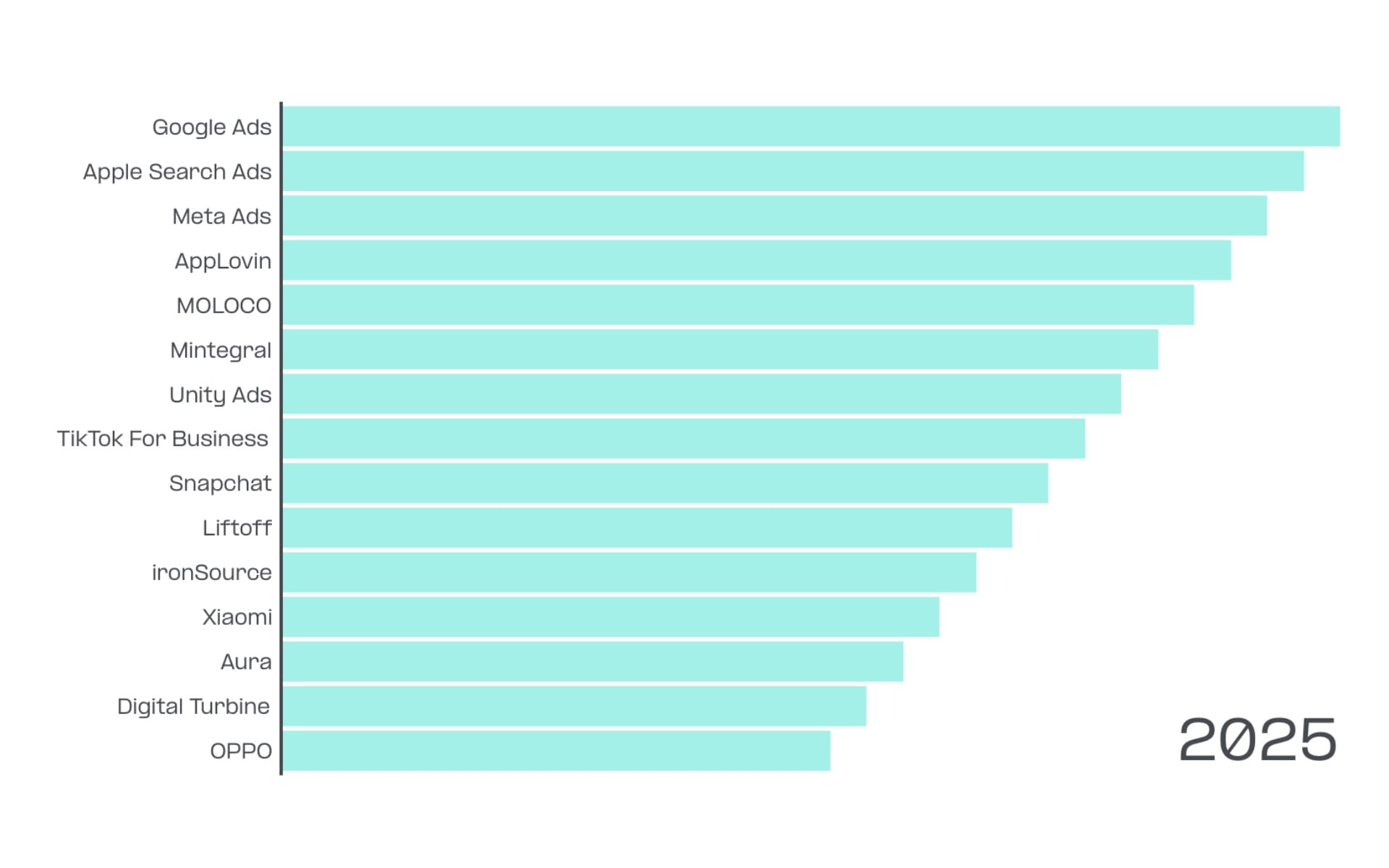 AppsFlyer 2025 Performance Index rankings showing Google Ads and Apple Ads leading mobile platforms