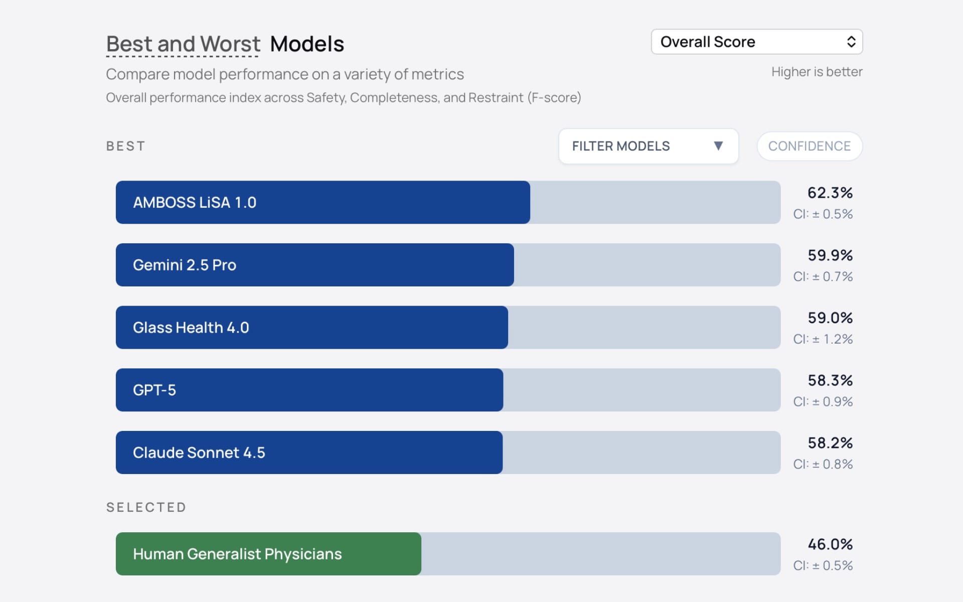 AI medical models ranked by clinical safety scores, with top systems outperforming human physicians by 16%.