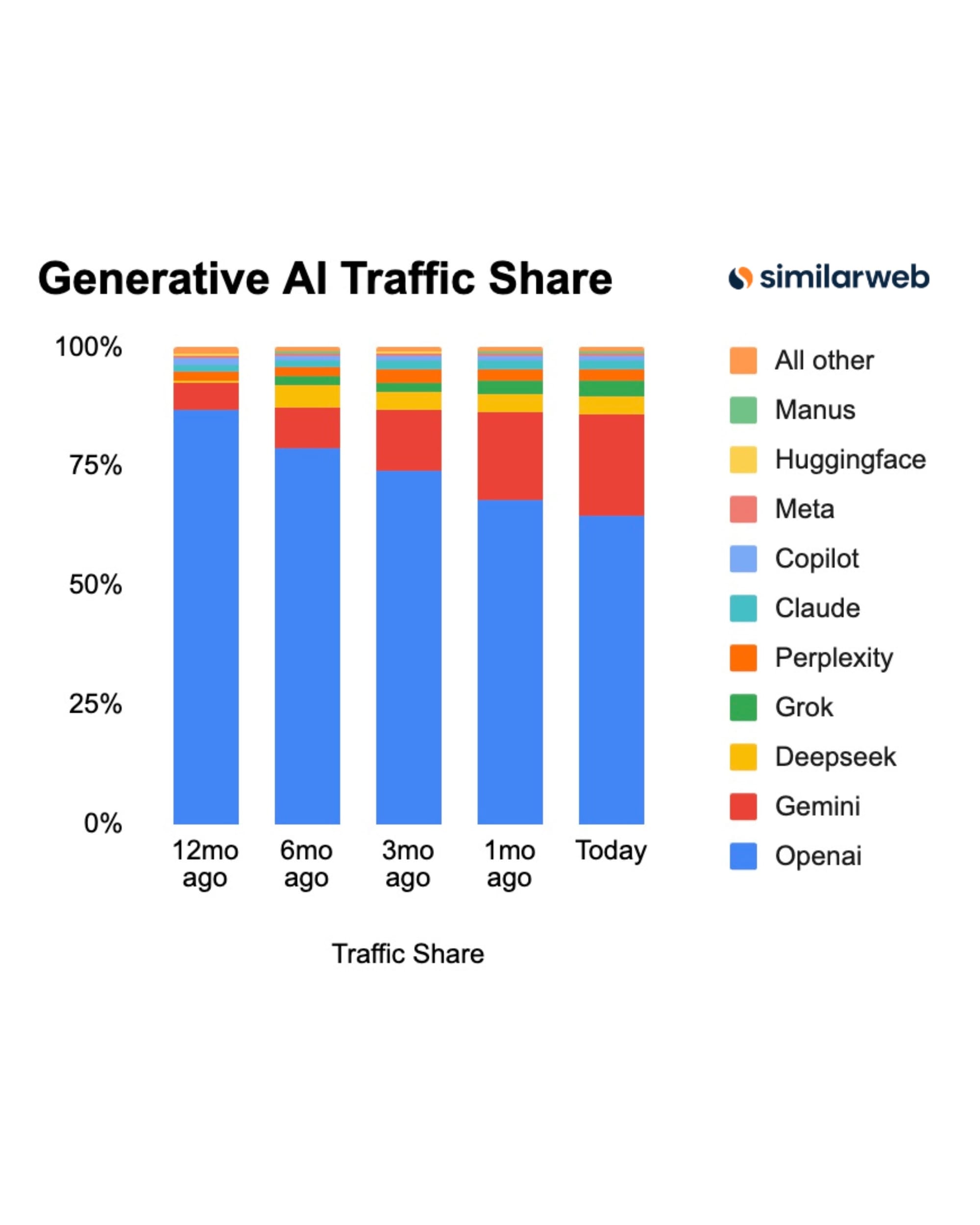 ChatGPT's lead shrinks as Gemini surges in AI traffic war