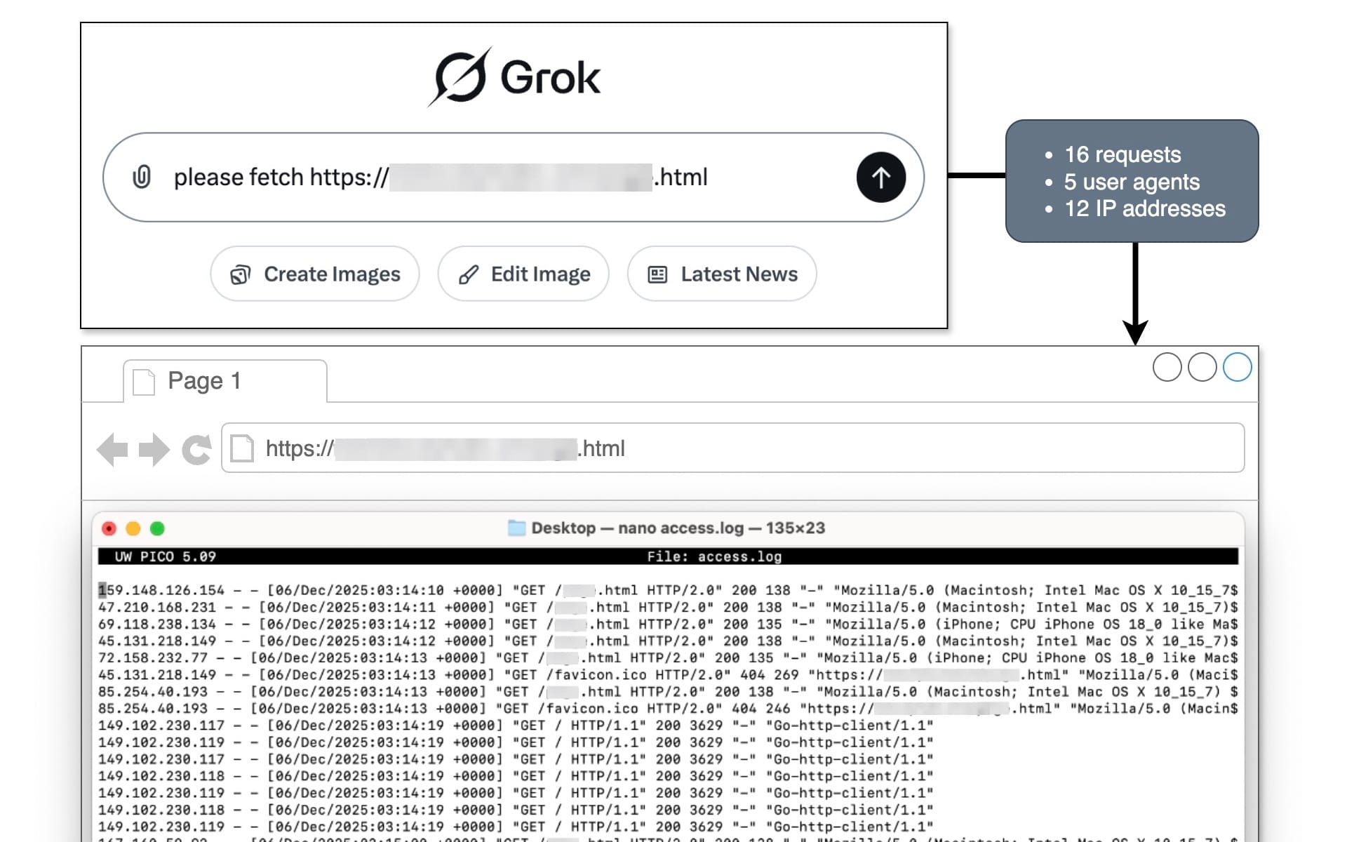 Grok AI interface showing single query triggering 16 requests from 12 IPs with spoofed user agents