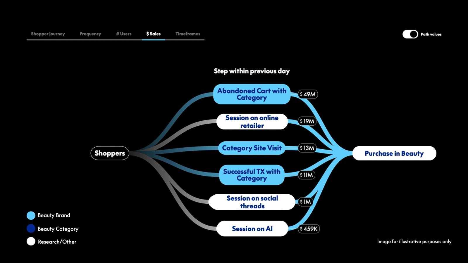 PayPal Transaction Graph showing cross-merchant beauty purchase journey with $49M cart abandonment