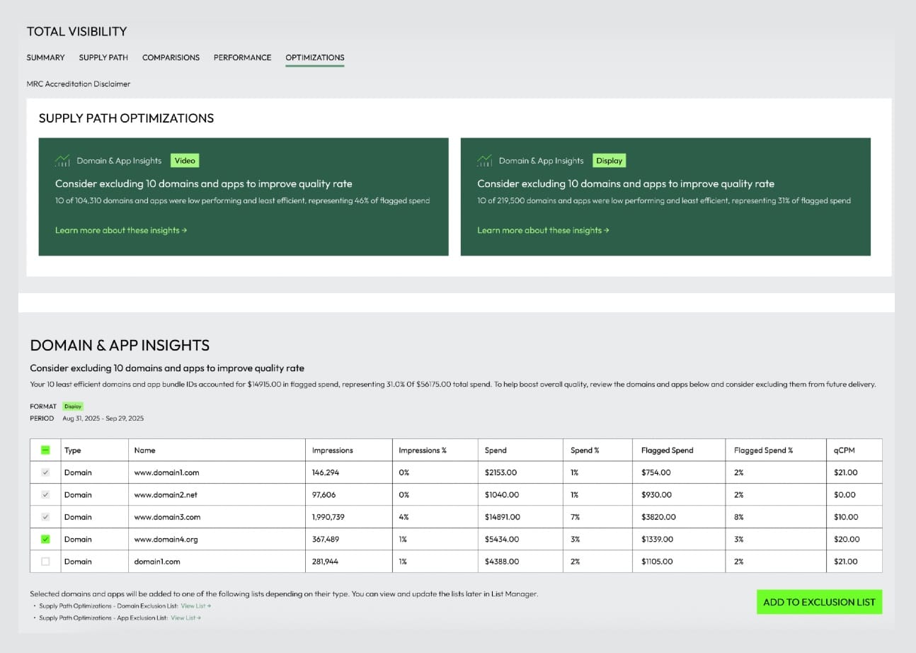 Integral Ad Science Total Visibility dashboard showing automated supply path optimization exclusion recommendations