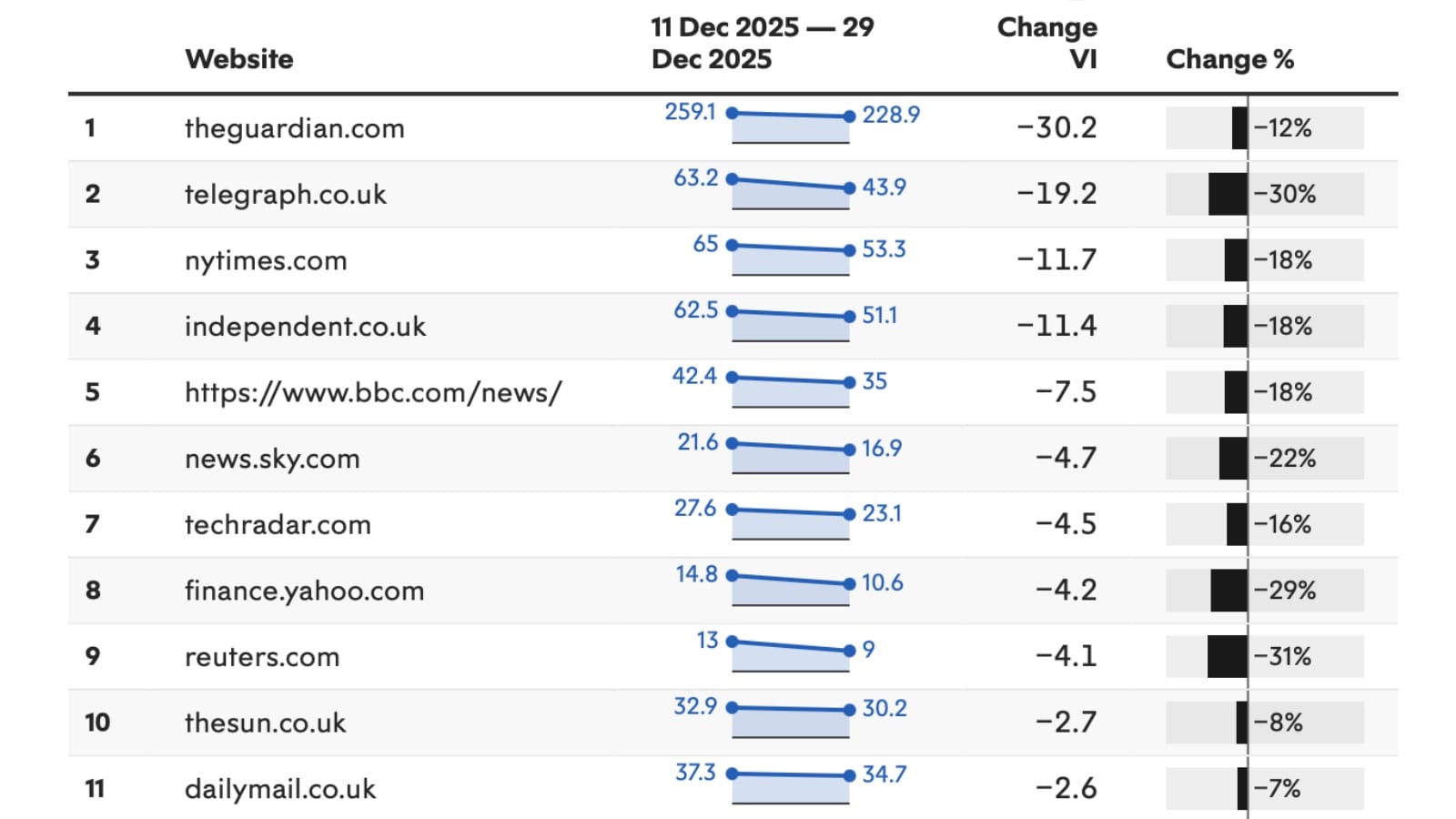 Chart showing UK news publishers' Google visibility drops during December 2025 core update rollout.