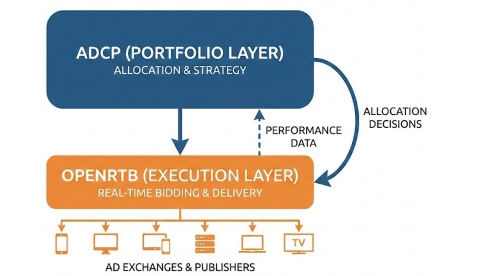 AdCP portfolio layer above OpenRTB execution layer showing allocation decisions and performance feedback loop