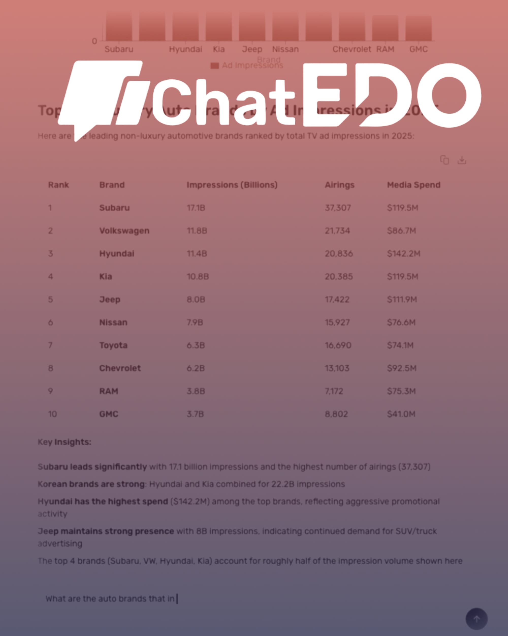 EDO launches AI agent that reads TV ad performance in seconds