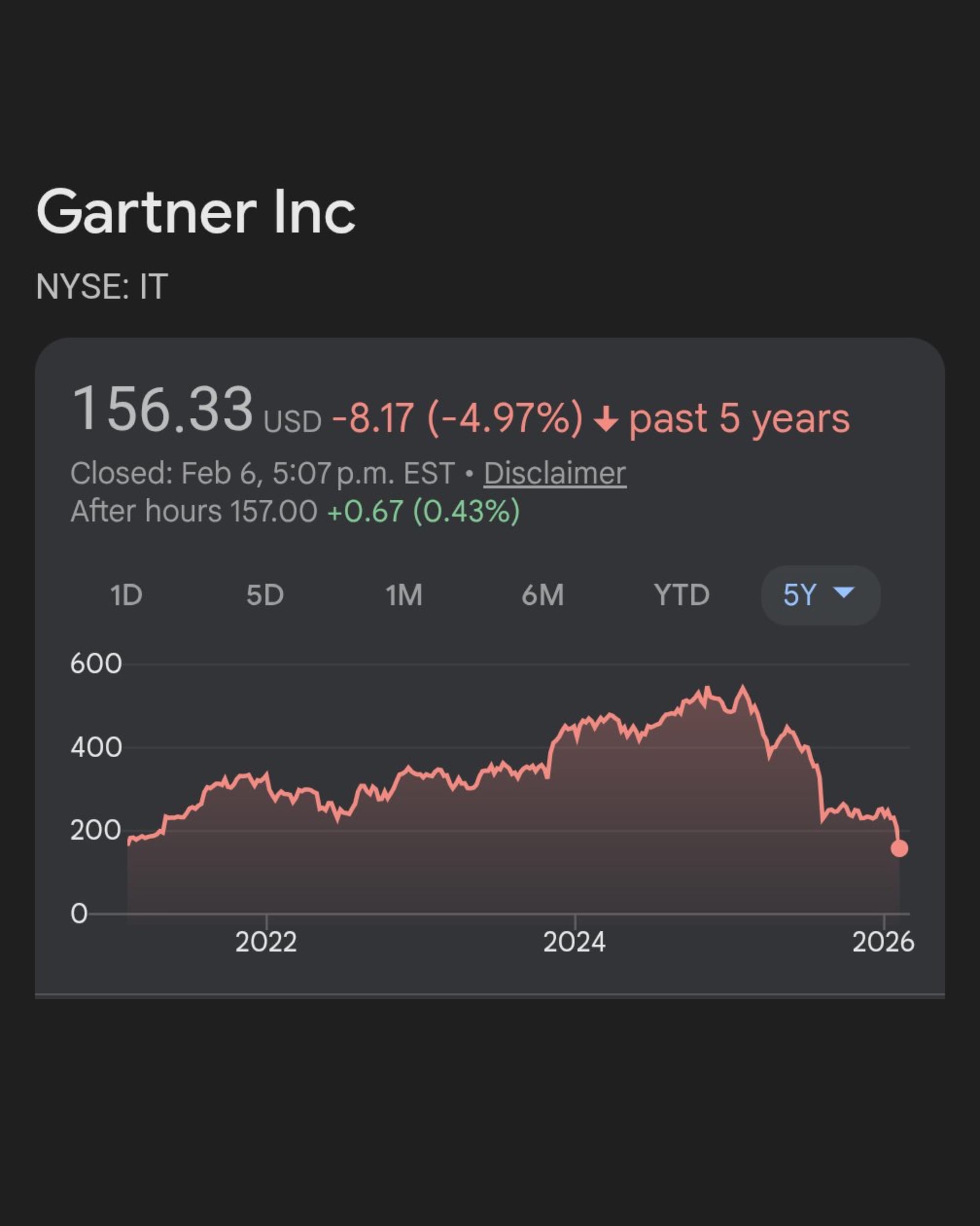 AI author warns "Gartner is dying" as research firm's stock crashes 31%