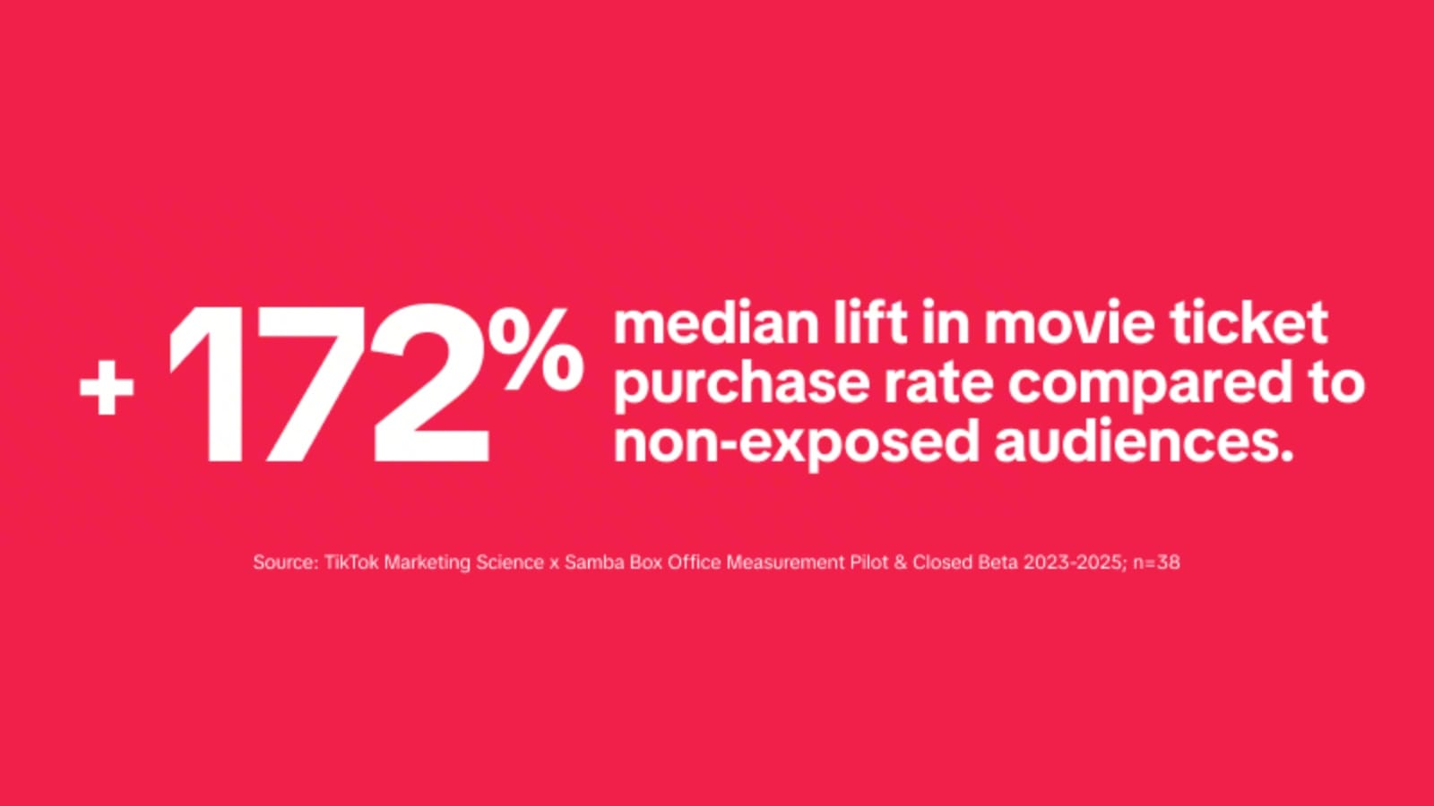 TikTok and Samba reveal 172% ticket sales lift in new box office study