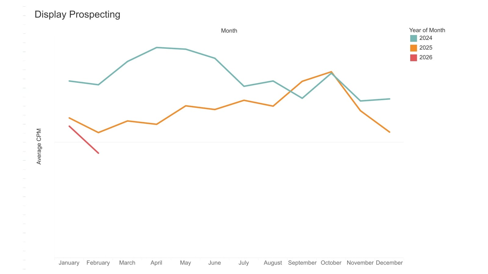 AdRoll: retargeting CPMs jump 18% as display prospecting quietly crumbles