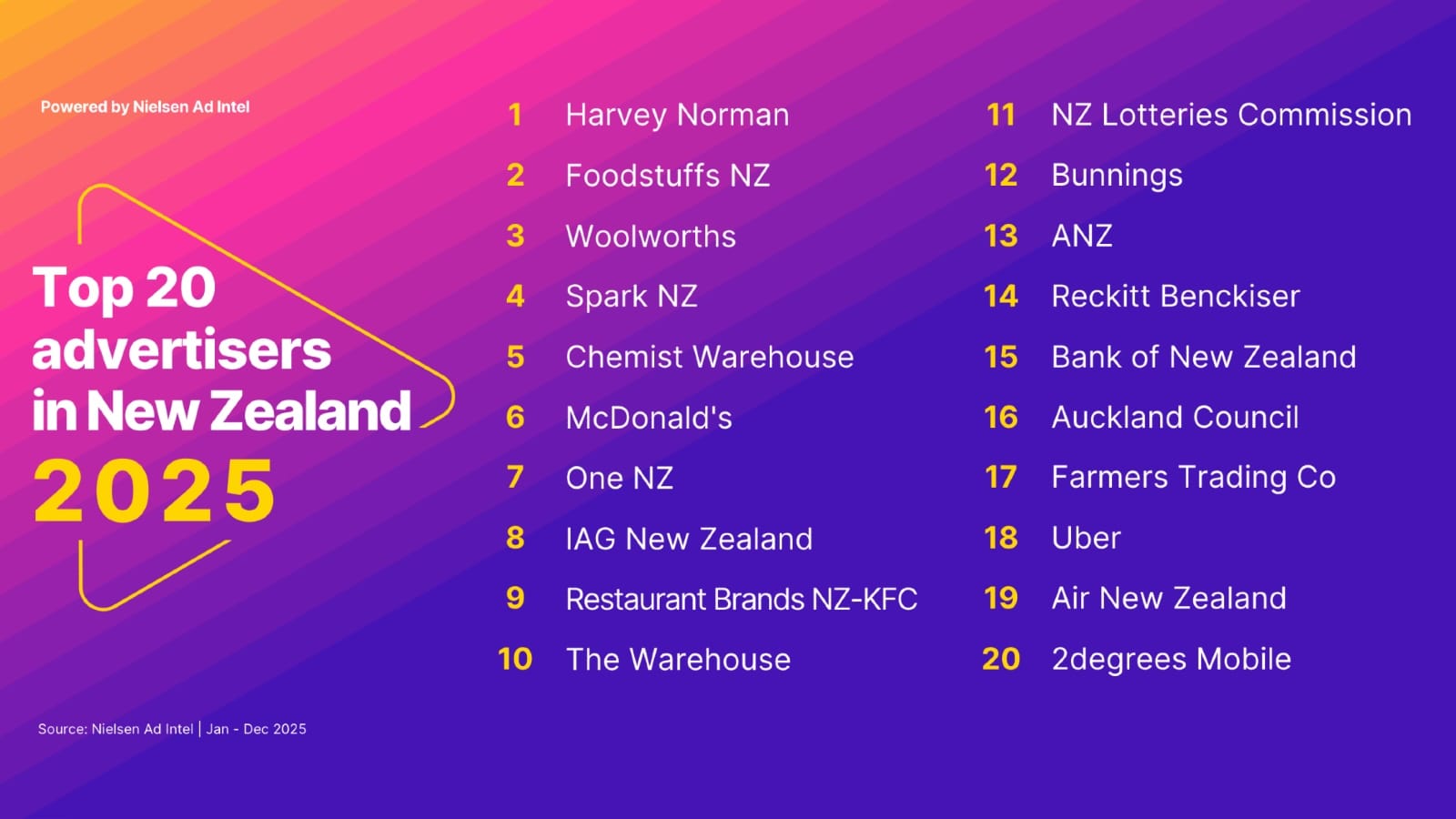 Harvey Norman tops New Zealand's ad spenders as telcos surge 25%