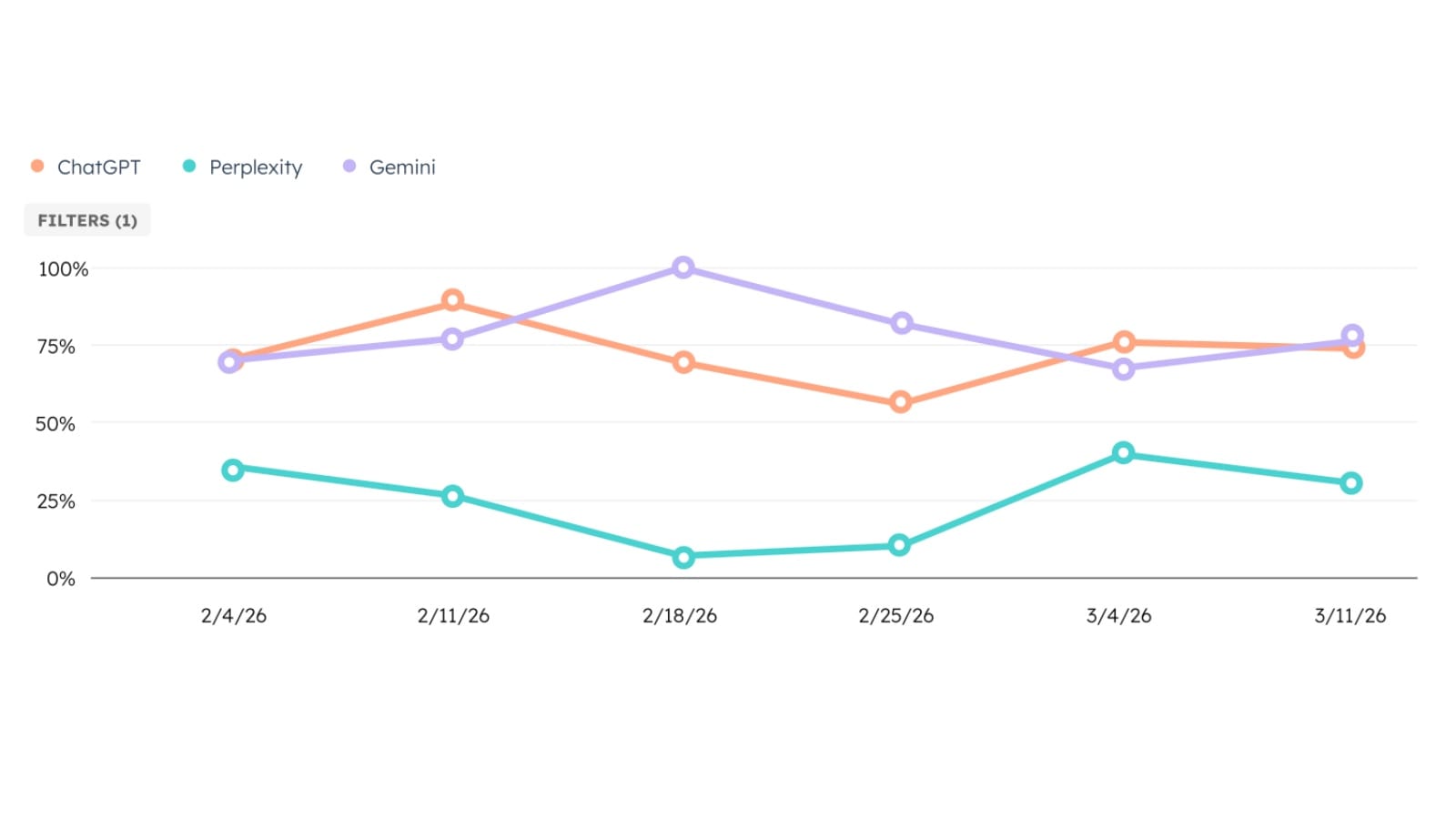 HubSpot launches AEO tool as organic traffic drops 27% for its customers