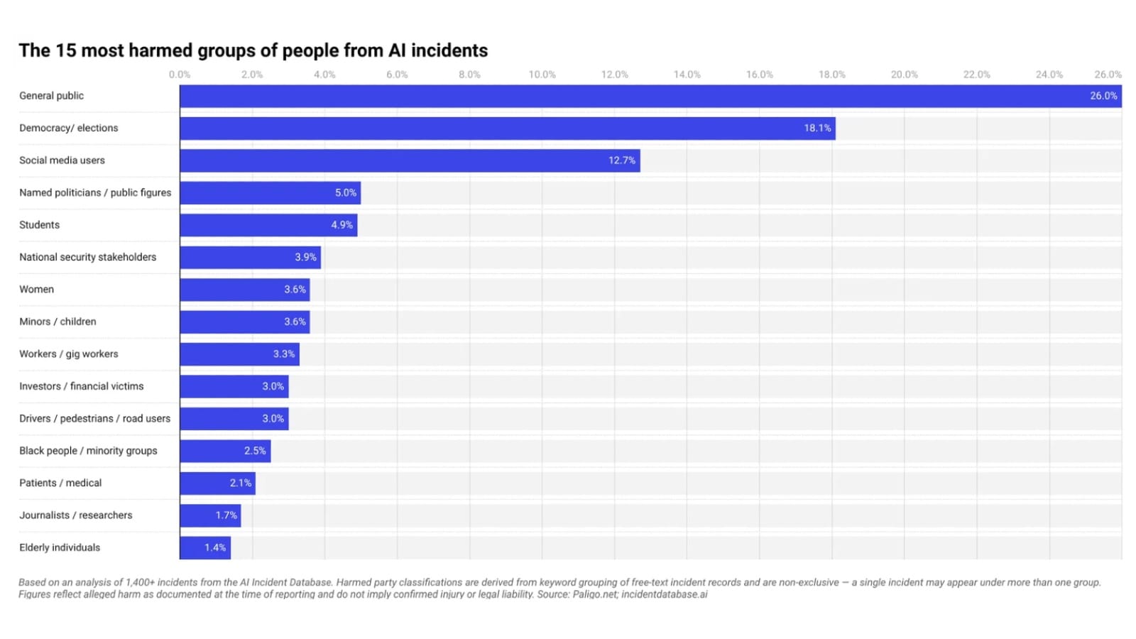 Most AI harm comes from software, not robots, 1,400 incidents show