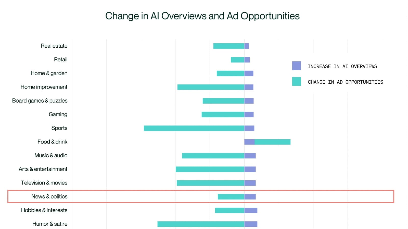 News publishers dodge AI traffic hit - but health and education crater