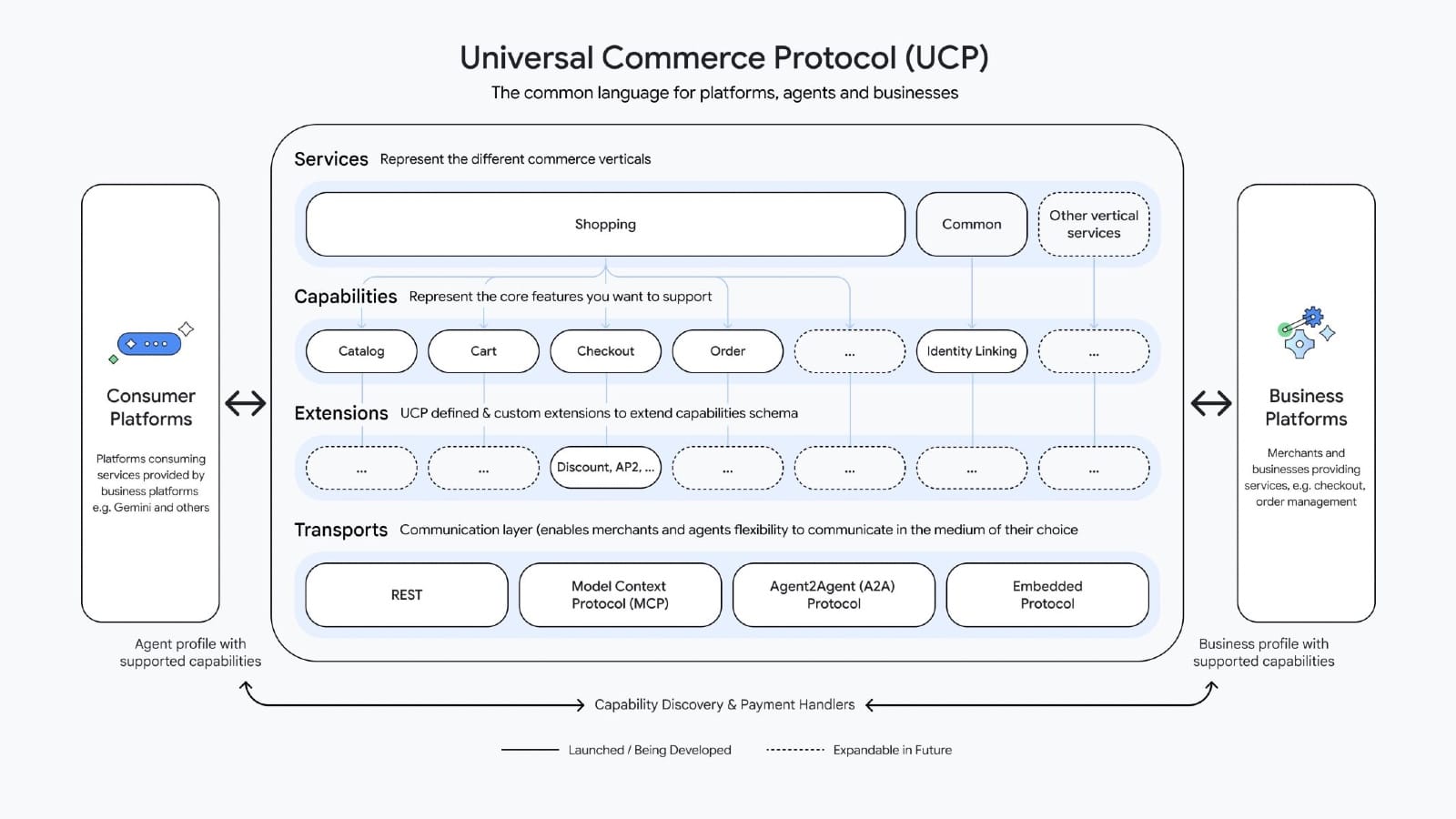 Amazon, Meta, Microsoft, Salesforce and Stripe join UCP Tech Council