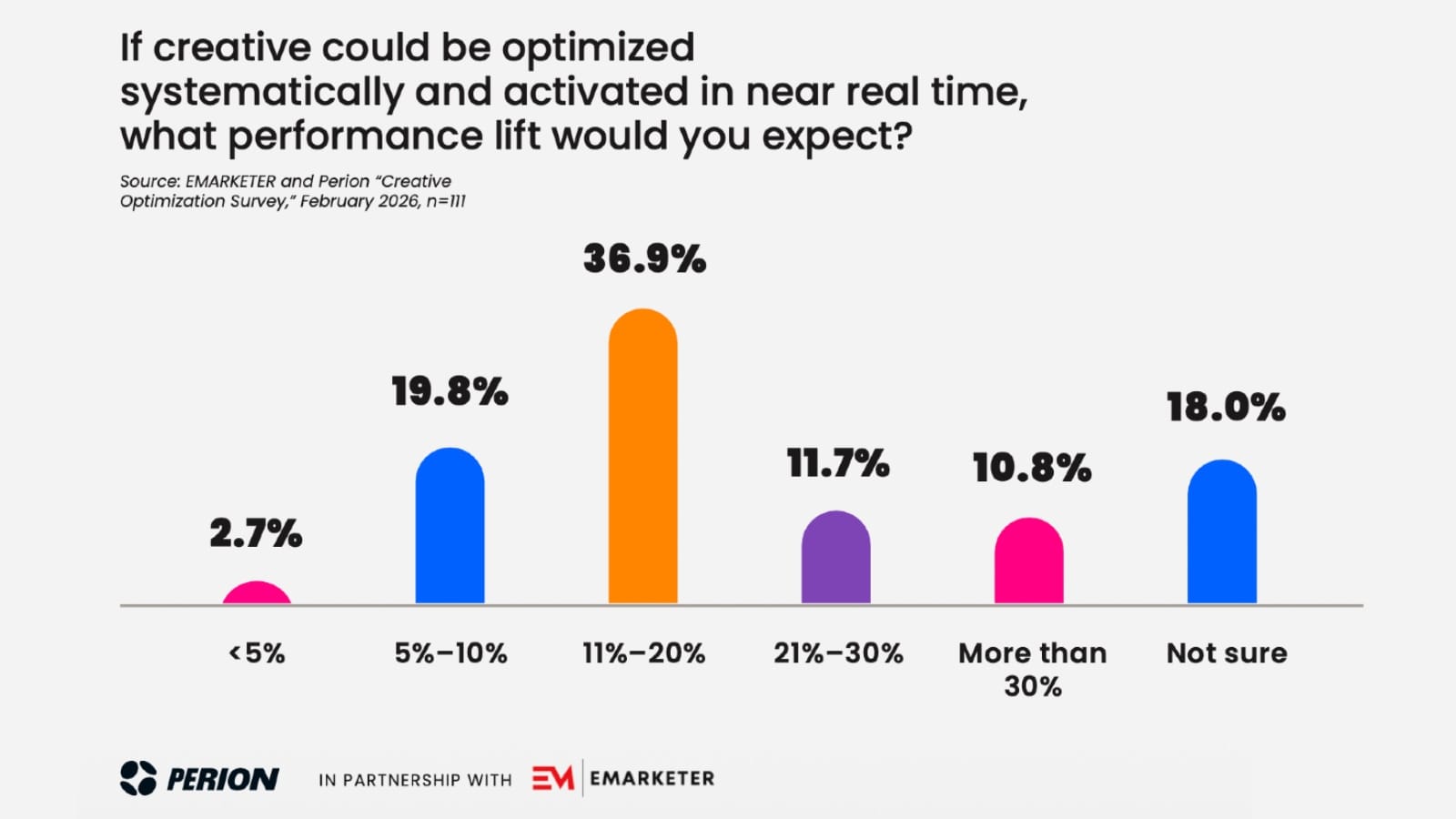Most marketers say creative matters - almost none actively optimize it