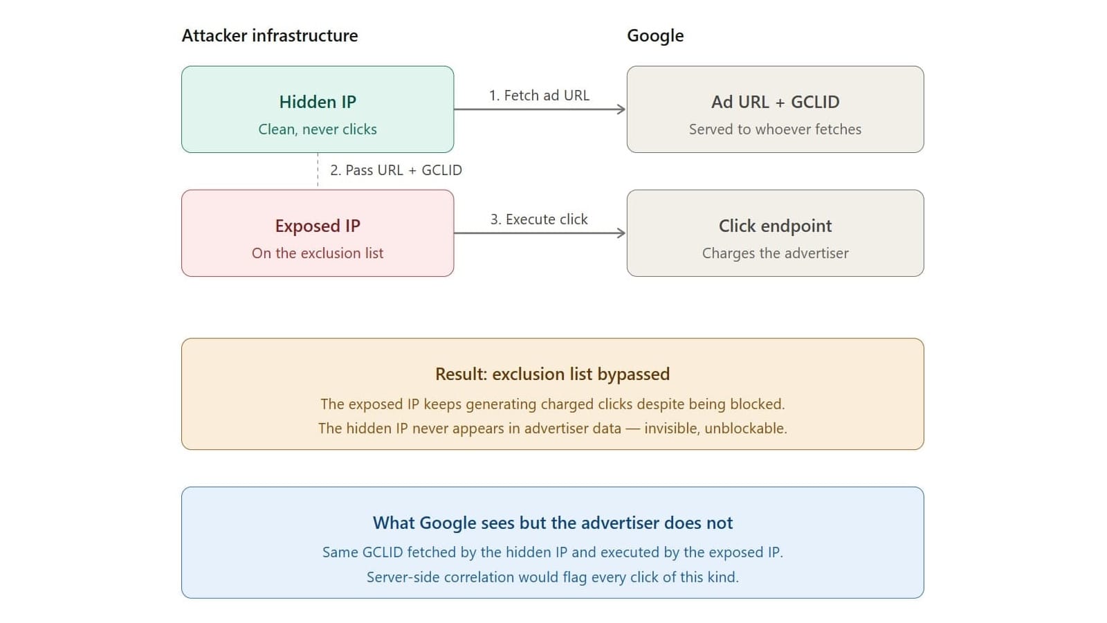 Google Ads IP exclusions can be gamed. A two-IP bypass nobody blocked