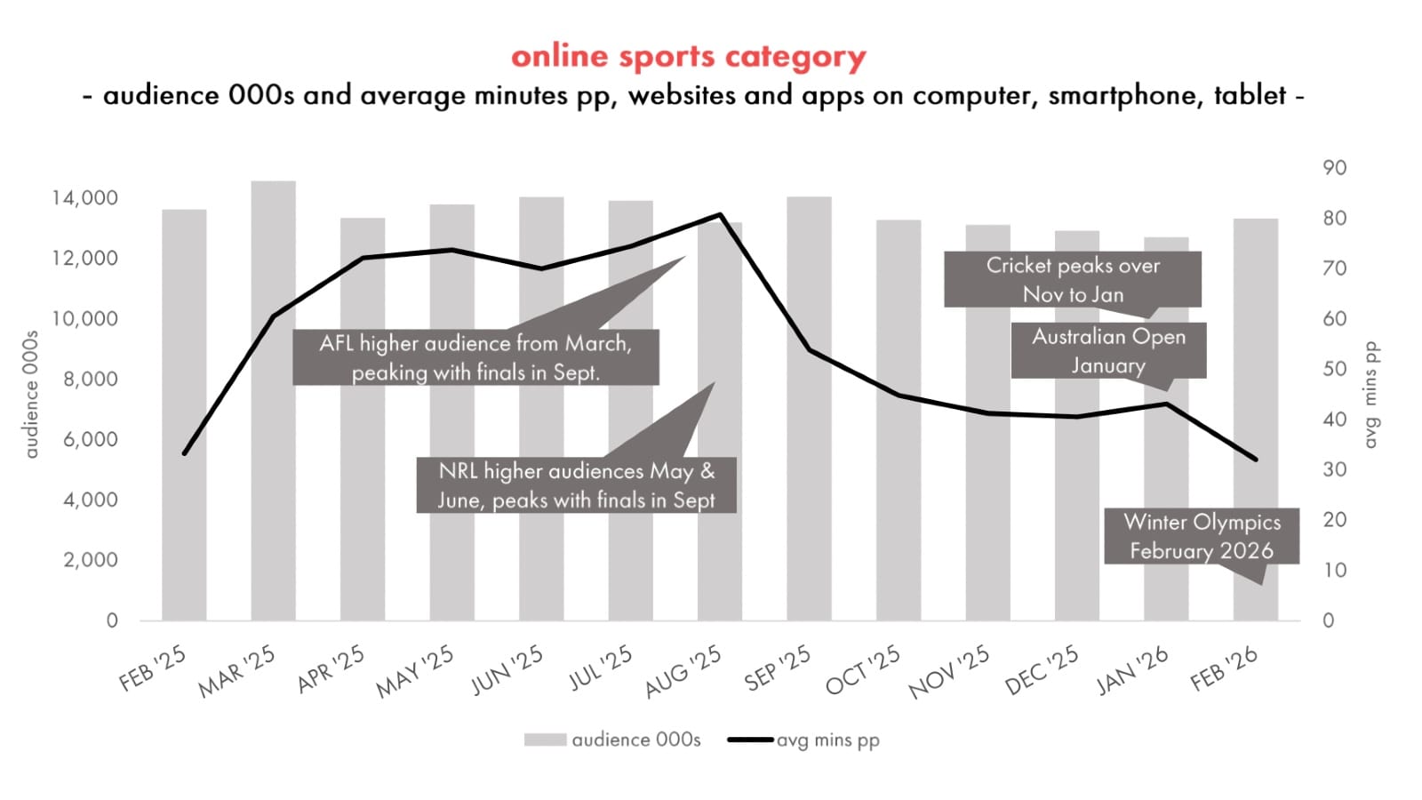 Online sports category audience and time spent per person across Australian devices, Feb 2025-Feb 2026.