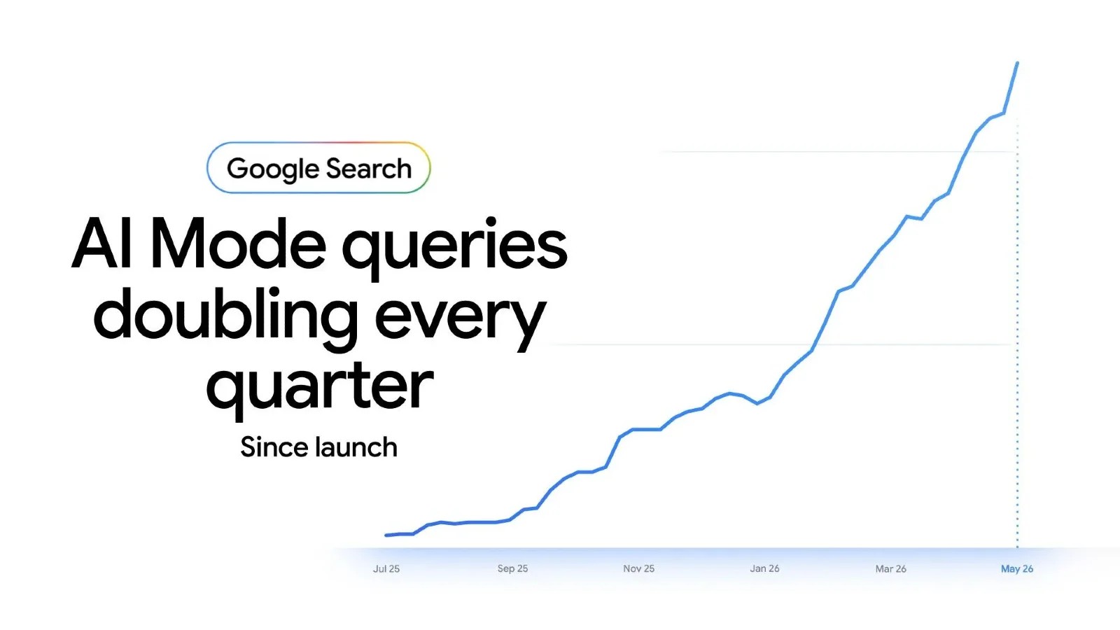 Google Search chart showing AI Mode query volume doubling every quarter from July 2025 to May 2026