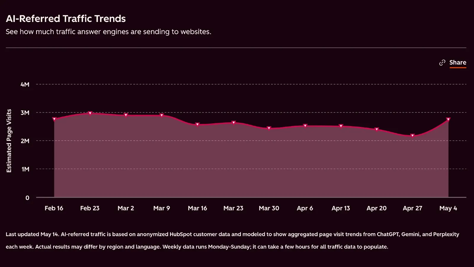 HubSpot AEO Sensor goes live as ChatGPT traffic hits 12-month low