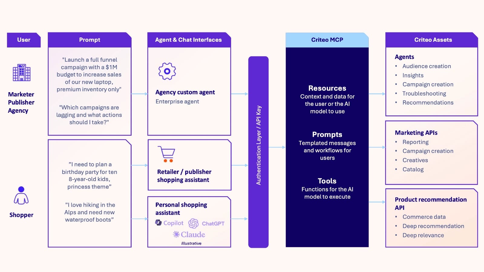 Criteo MCP architecture diagram showing agent interfaces, resources, and marketing APIs.