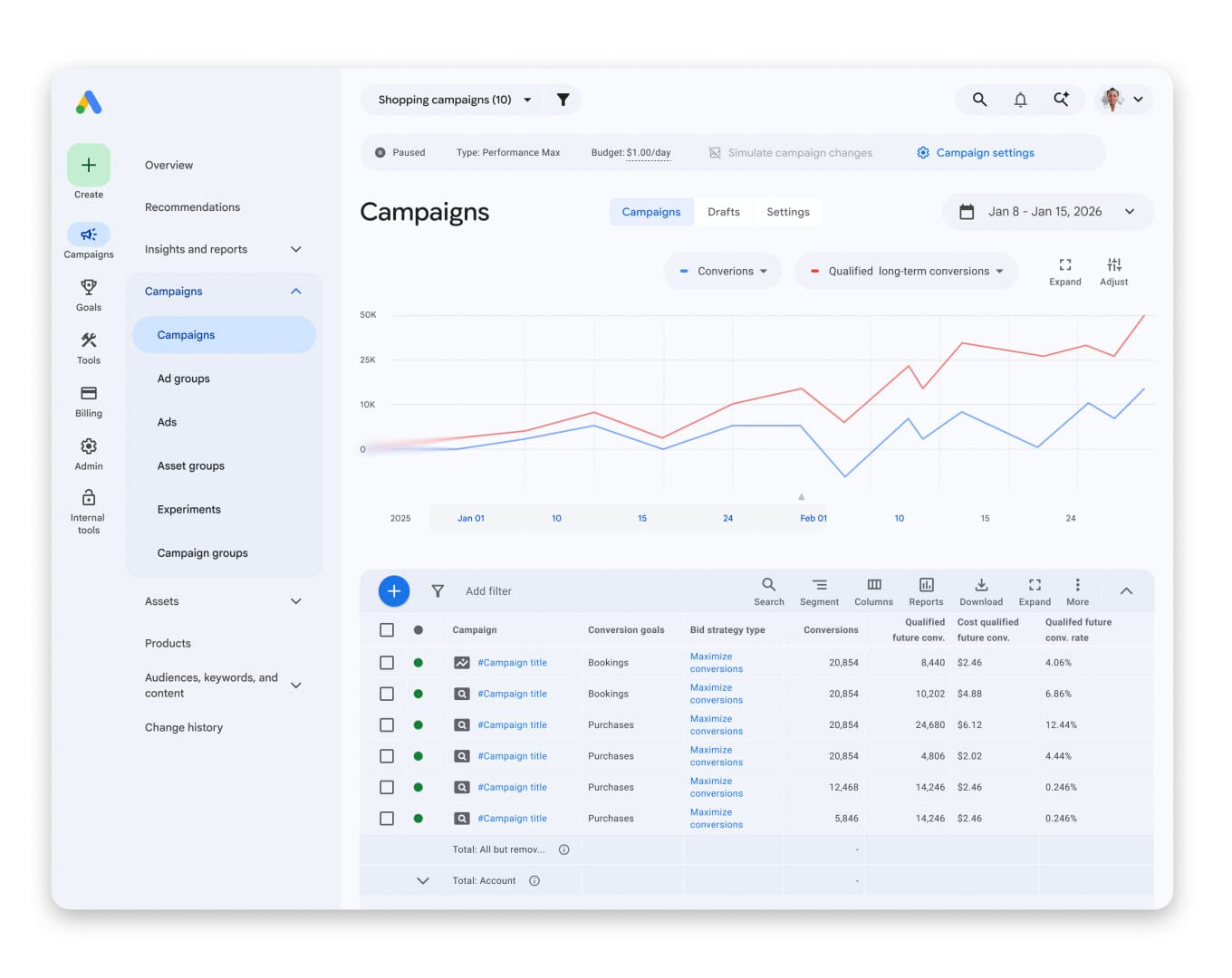 Google Ads QFC columns showing qualified future conversions rate across shopping campaigns