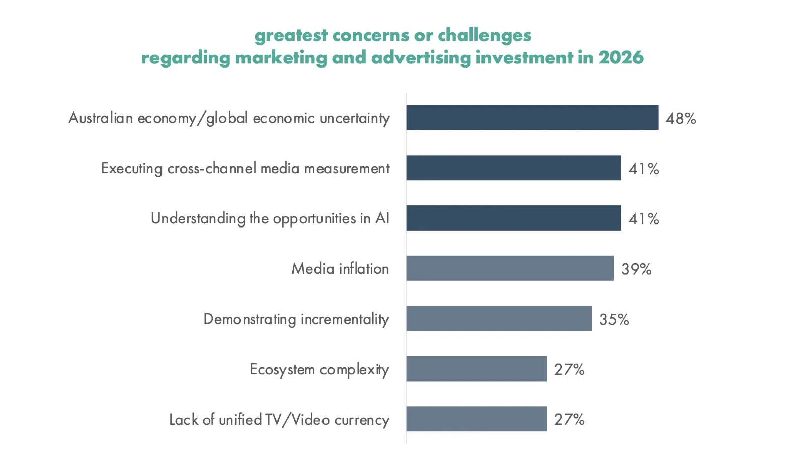 Bar chart: Australian ad industry concerns in 2026, economy leads at 48%, IAB survey