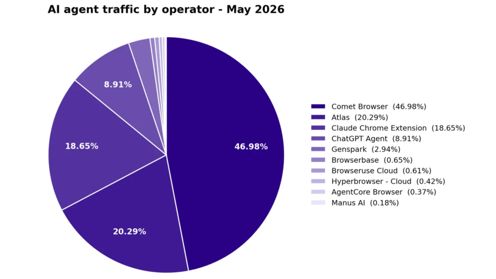Pie chart: Comet Browser leads AI agent traffic in May 2026 with 46.98% share.