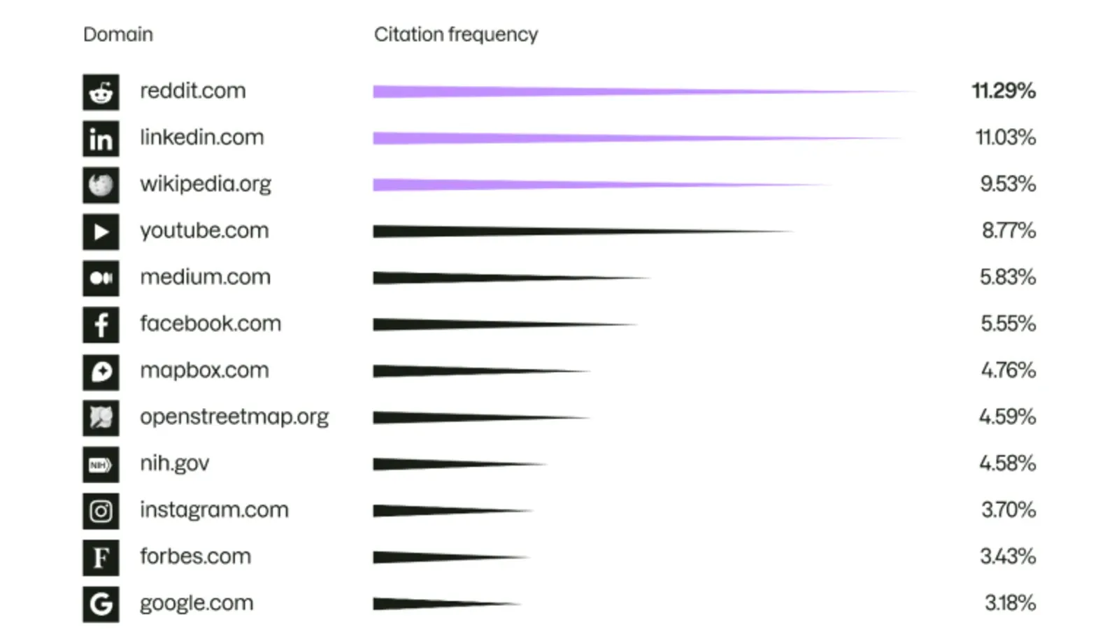 Top domains cited by AI search tools: Reddit 11.29%, LinkedIn 11.03%, Wikipedia 9.53%.