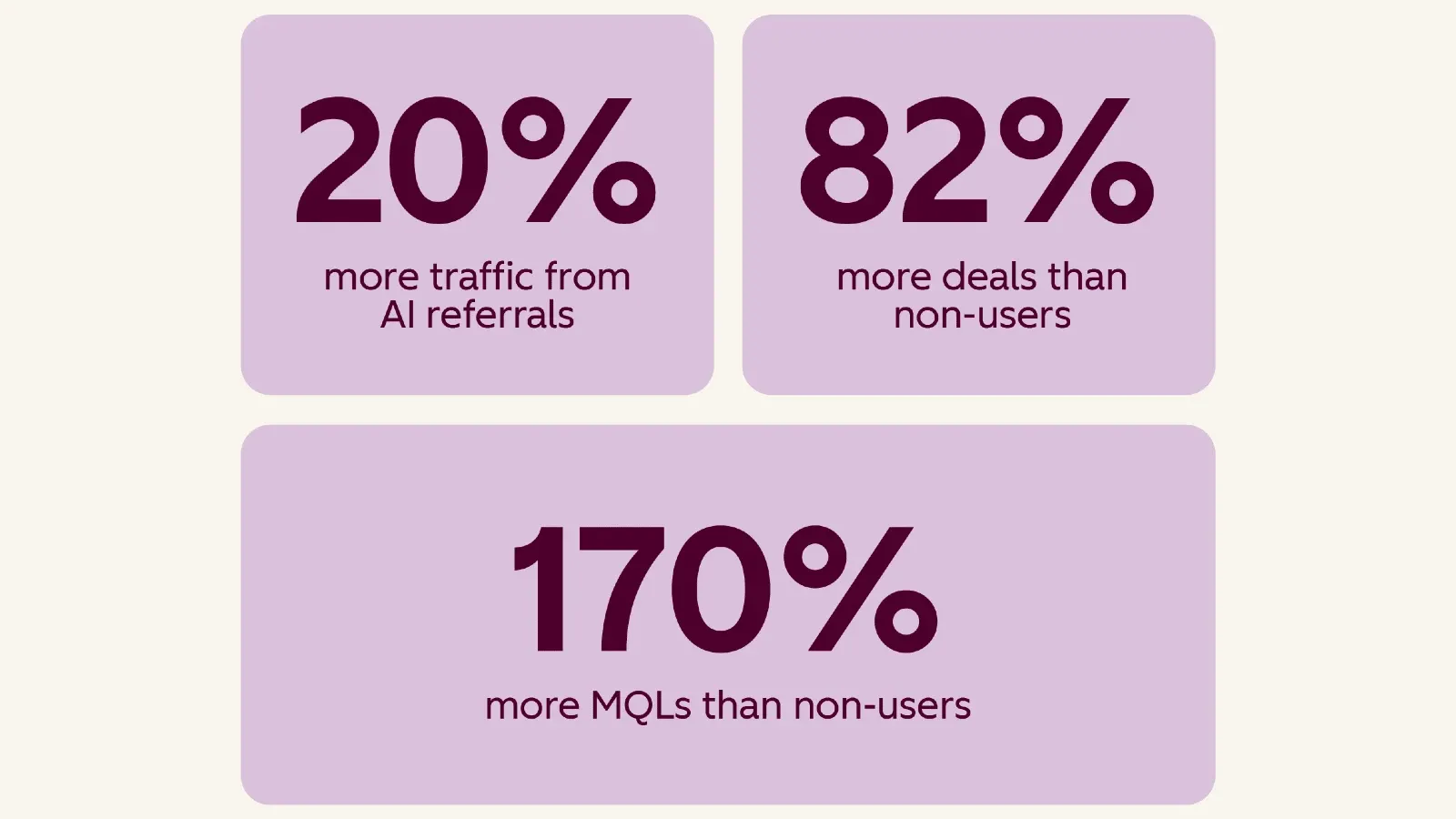 HubSpot AEO customers: 20% more AI traffic, 170% more MQLs, 82% more deals