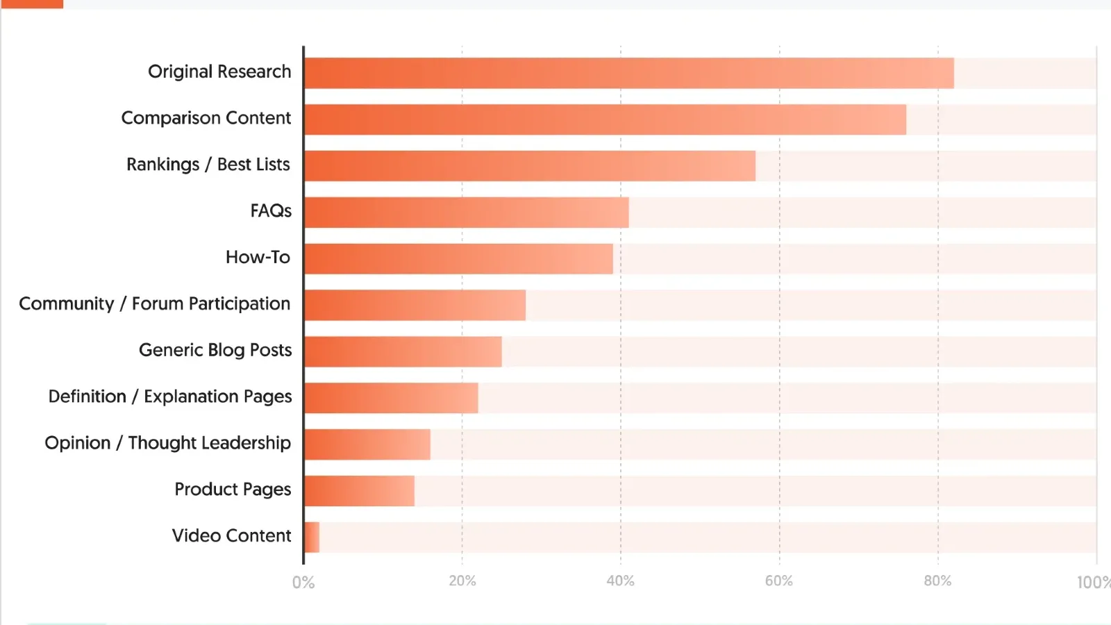 Content Types That Perform Best in AI Search